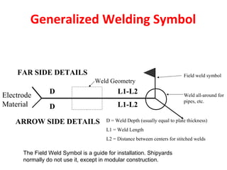 Generalized Welding Symbol 
FAR SIDE DETAILS 
Electrode 
Material 
D 
D 
Weld Geometry 
ARROW SIDE DETAILS 
Field weld symbol 
Weld all-around for 
pipes, etc. 
L1-L2 
L1-L2 
D = Weld Depth (usually equal to plate thickness) 
L1 = Weld Length 
L2 = Distance between centers for stitched welds 
The Field Weld Symbol is a guide for installation. Shipyards 
normally do not use it, except in modular construction. 
 