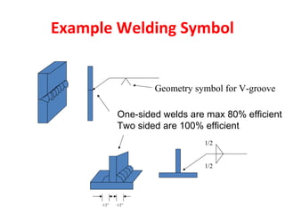 Example Welding Symbol 
Geometry symbol for V-groove 
One-sided welds are max 80% efficient 
Two sided are 100% efficient 
1/2” 1/2” 
1/2 
1/2 
 