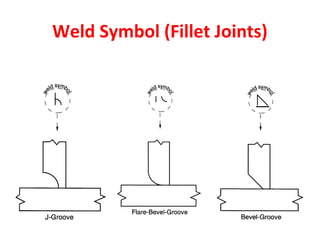 Weld Symbol (Fillet Joints) 
 