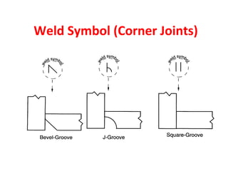 Weld Symbol (Corner Joints) 
