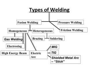 Types of Welding 
Fusion Welding Pressure Welding 
Homogeneous Heterogeneous 
Brazing Soldering 
MIG 
TIG 
Shielded Metal Arc 
– “Stick” 
Gas Welding 
Electroslag 
High Energy Beam Electric 
Arc 
Friction Welding 
 