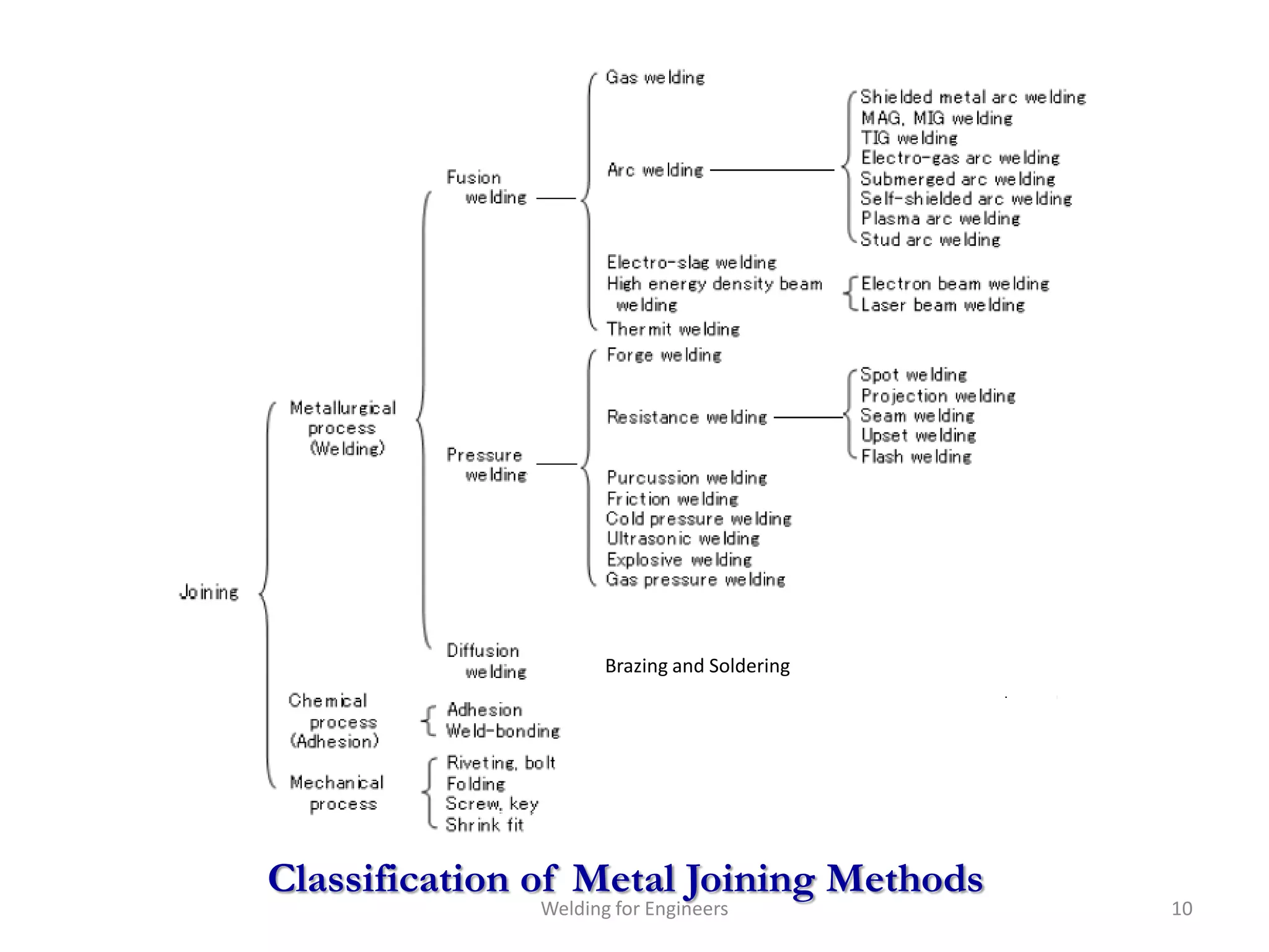 Brazing and Soldering




Classification of Metal Joining Methods
              Welding for Engineers          10
 
