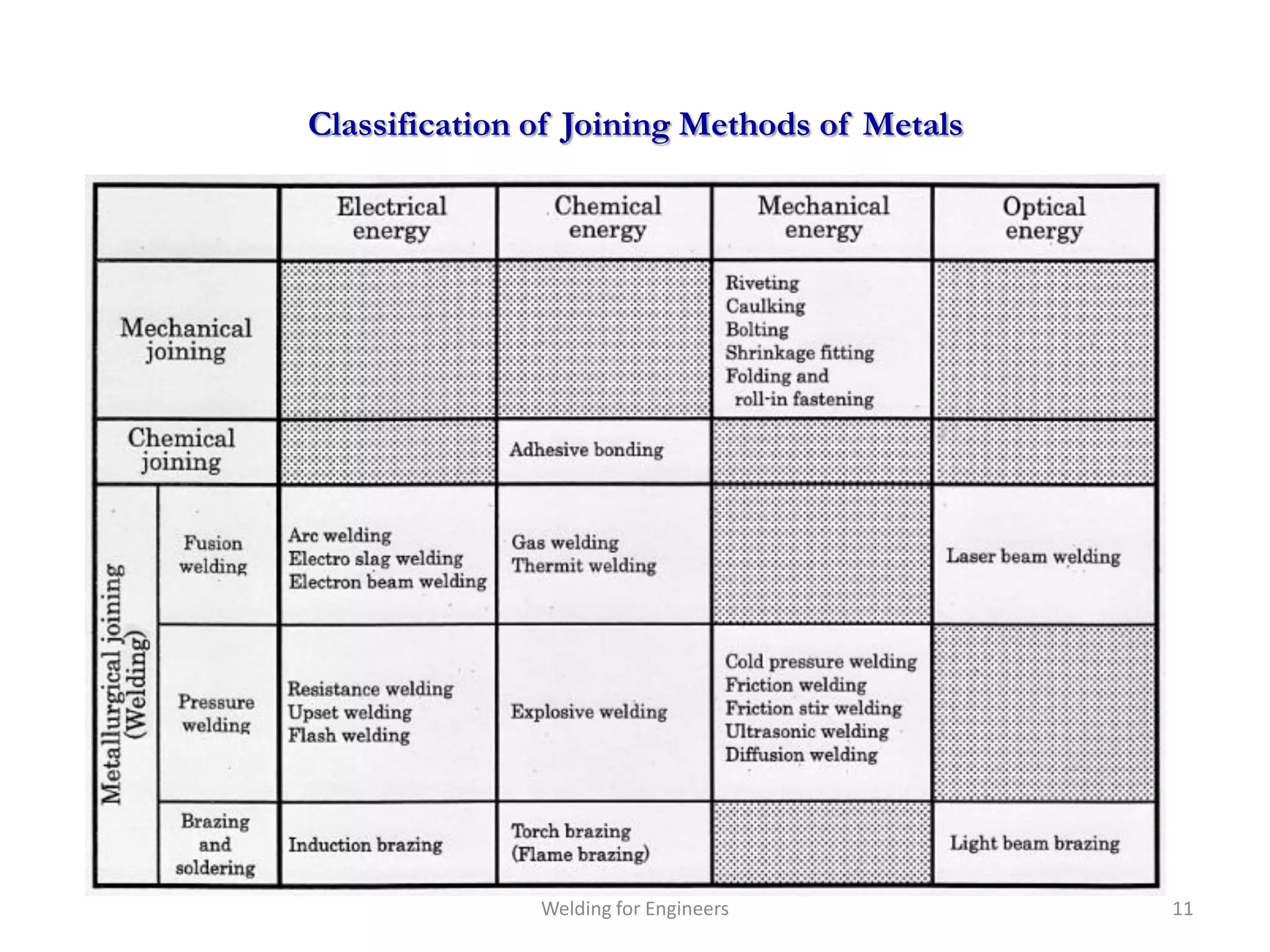 Classification of Joining Methods of Metals




               Welding for Engineers          11
 