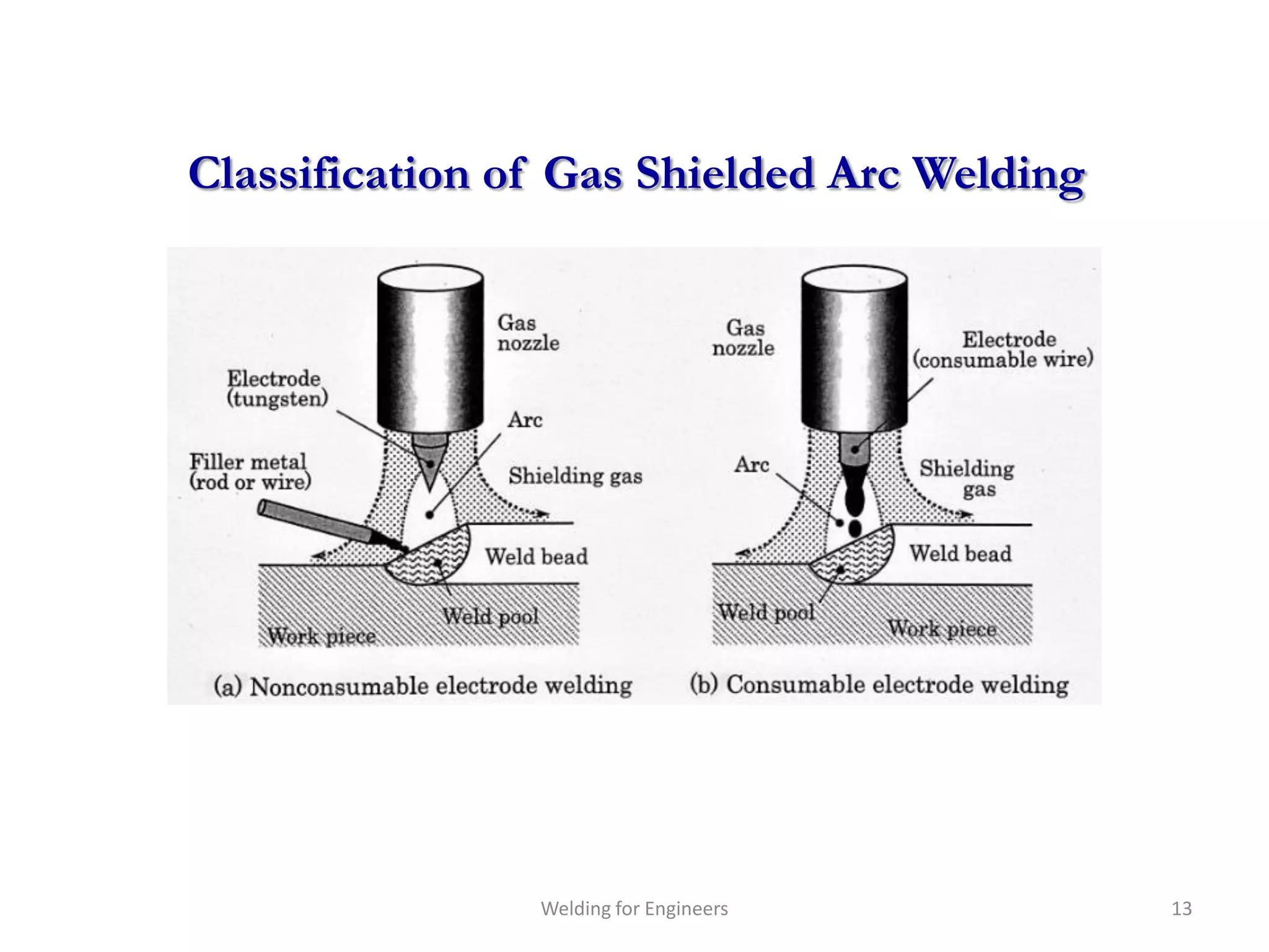 Classification of Gas Shielded Arc Welding




                Welding for Engineers        13
 
