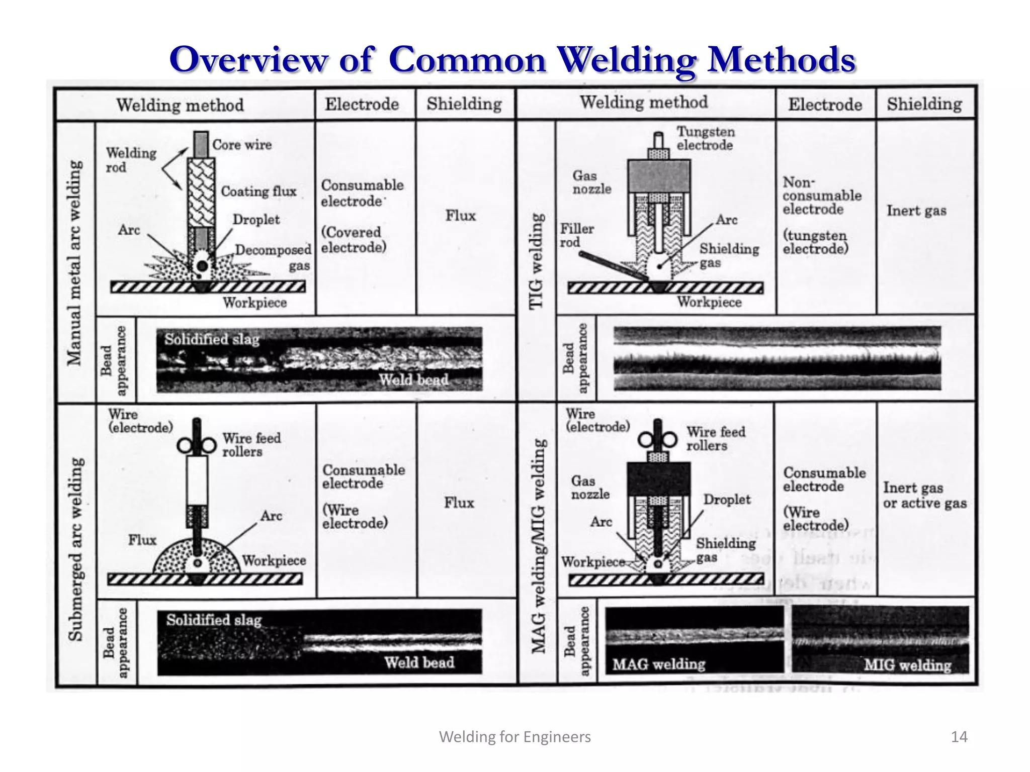 Overview of Common Welding Methods




             Welding for Engineers   14
 