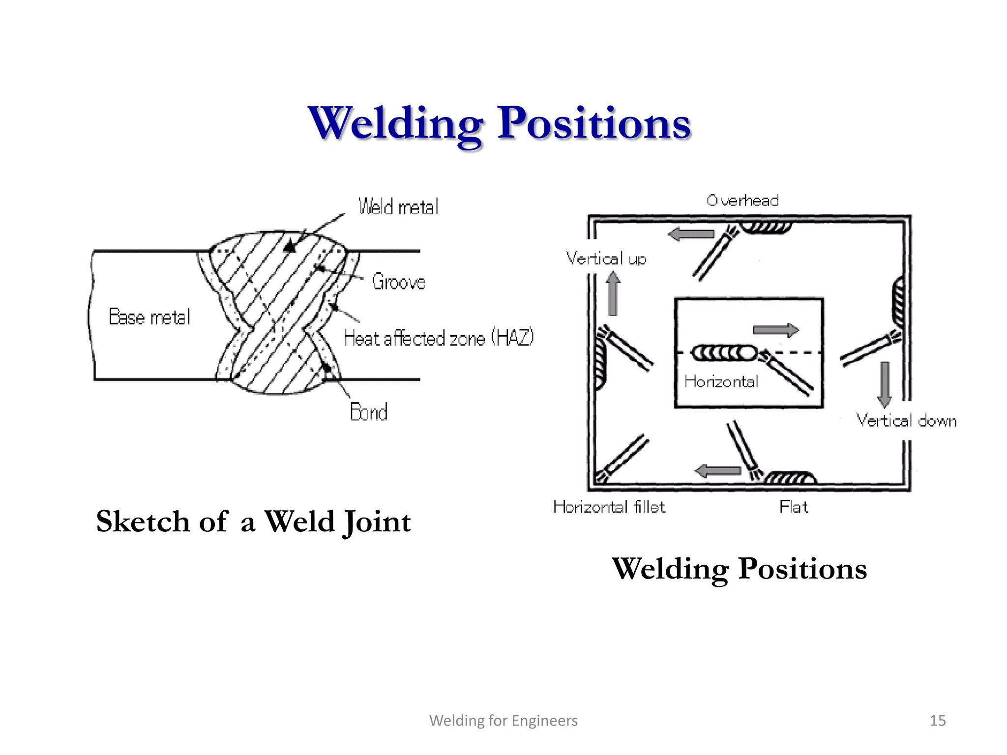 Welding Positions




Sketch of a Weld Joint
                                                 Welding Positions



                         Welding for Engineers                       15
 