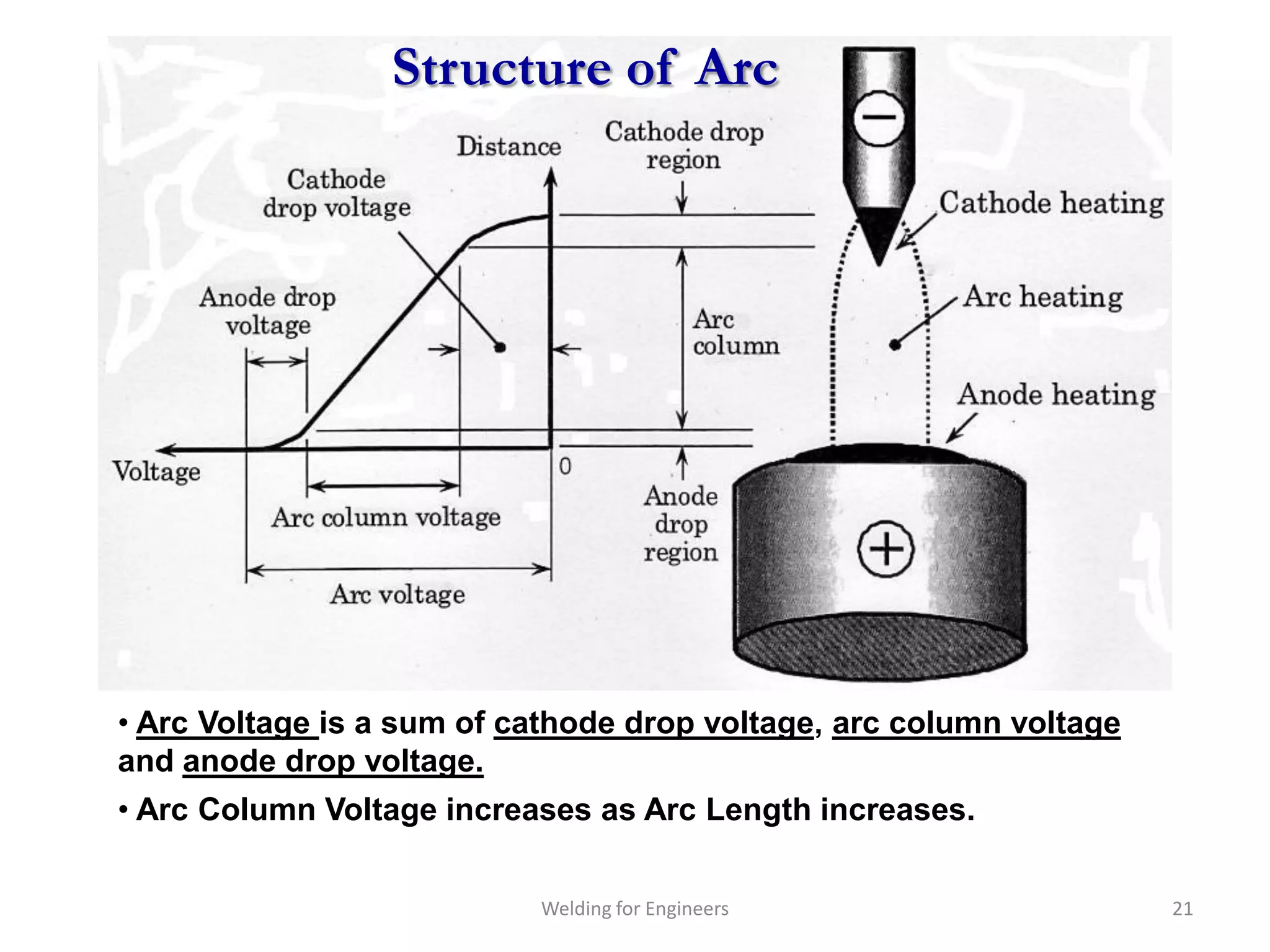 Structure of Arc




• Arc Voltage is a sum of cathode drop voltage, arc column voltage
and anode drop voltage.
• Arc Column Voltage increases as Arc Length increases.

                           Welding for Engineers                     21
 