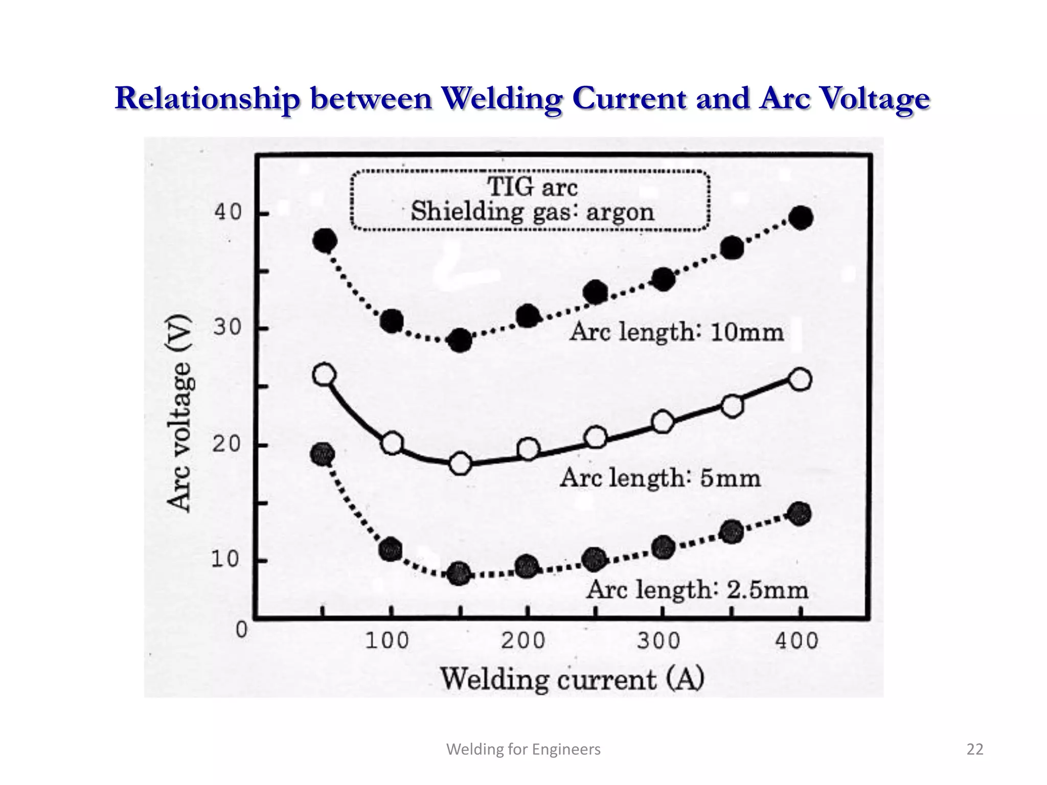 Relationship between Welding Current and Arc Voltage




                     Welding for Engineers             22
 