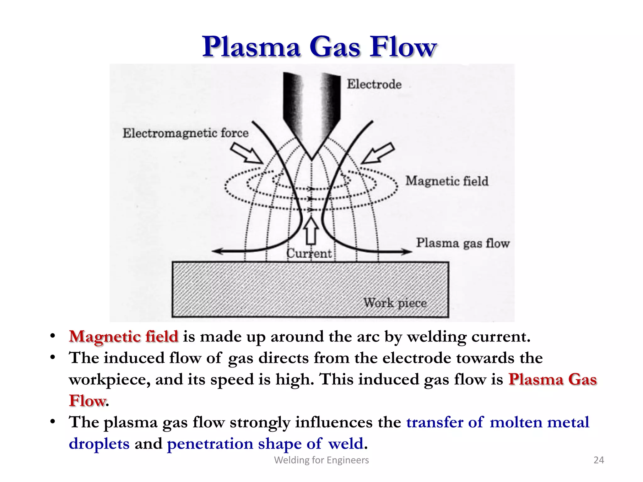Plasma Gas Flow




• Magnetic field is made up around the arc by welding current.
• The induced flow of gas directs from the electrode towards the
  workpiece, and its speed is high. This induced gas flow is Plasma Gas
  Flow.
• The plasma gas flow strongly influences the transfer of molten metal
  droplets and penetration shape of weld.
                             Welding for Engineers                    24
 