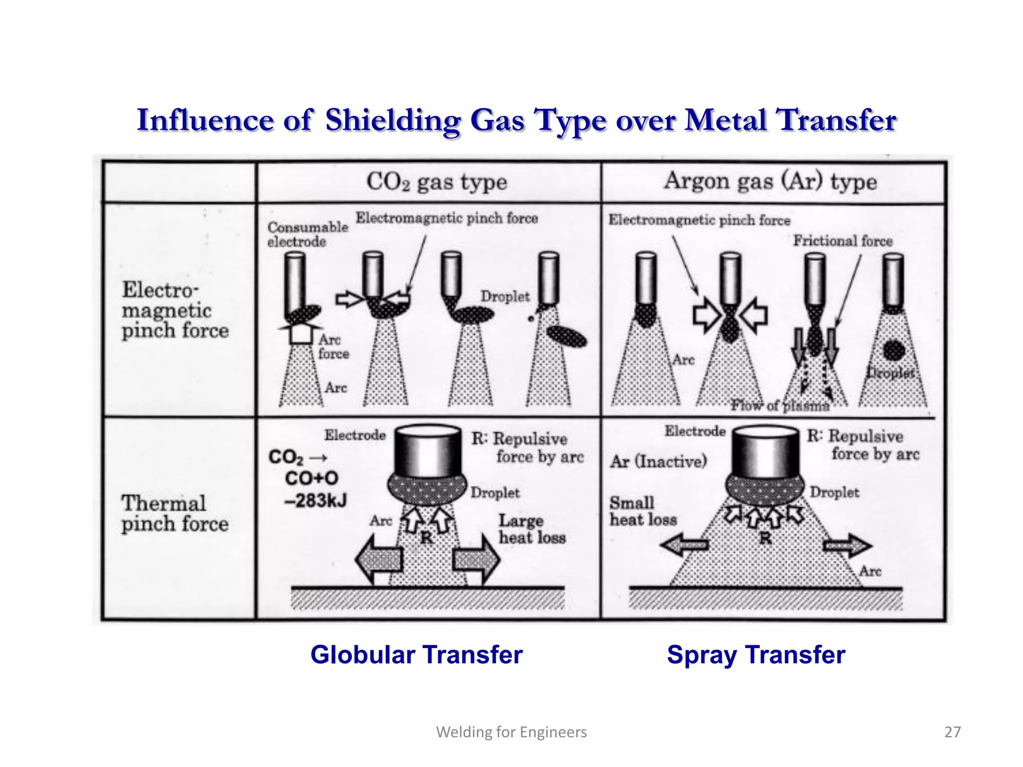 Influence of Shielding Gas Type over Metal Transfer




           Globular Transfer                 Spray Transfer

                     Welding for Engineers                    27
 