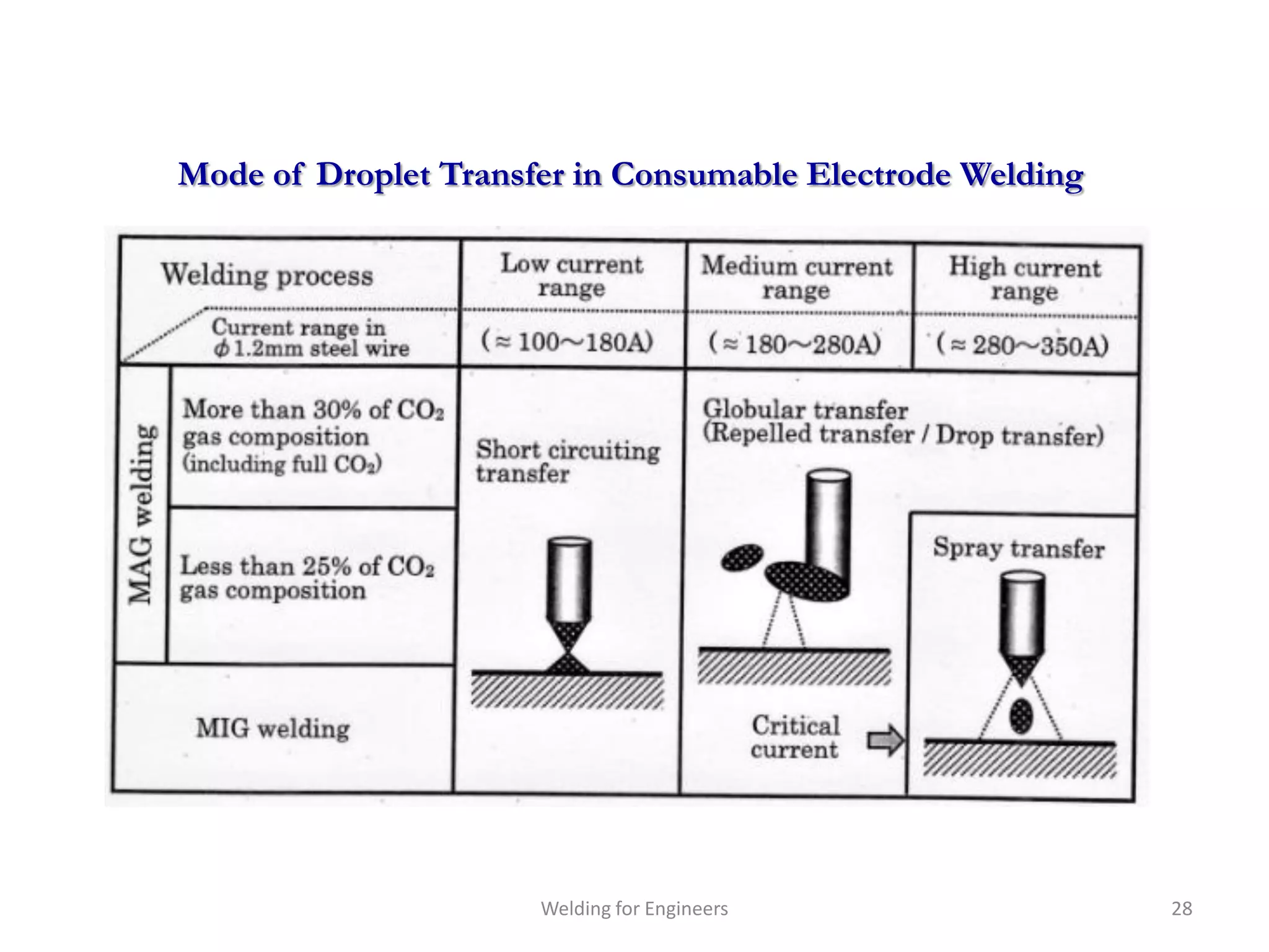 Mode of Droplet Transfer in Consumable Electrode Welding




                      Welding for Engineers                28
 