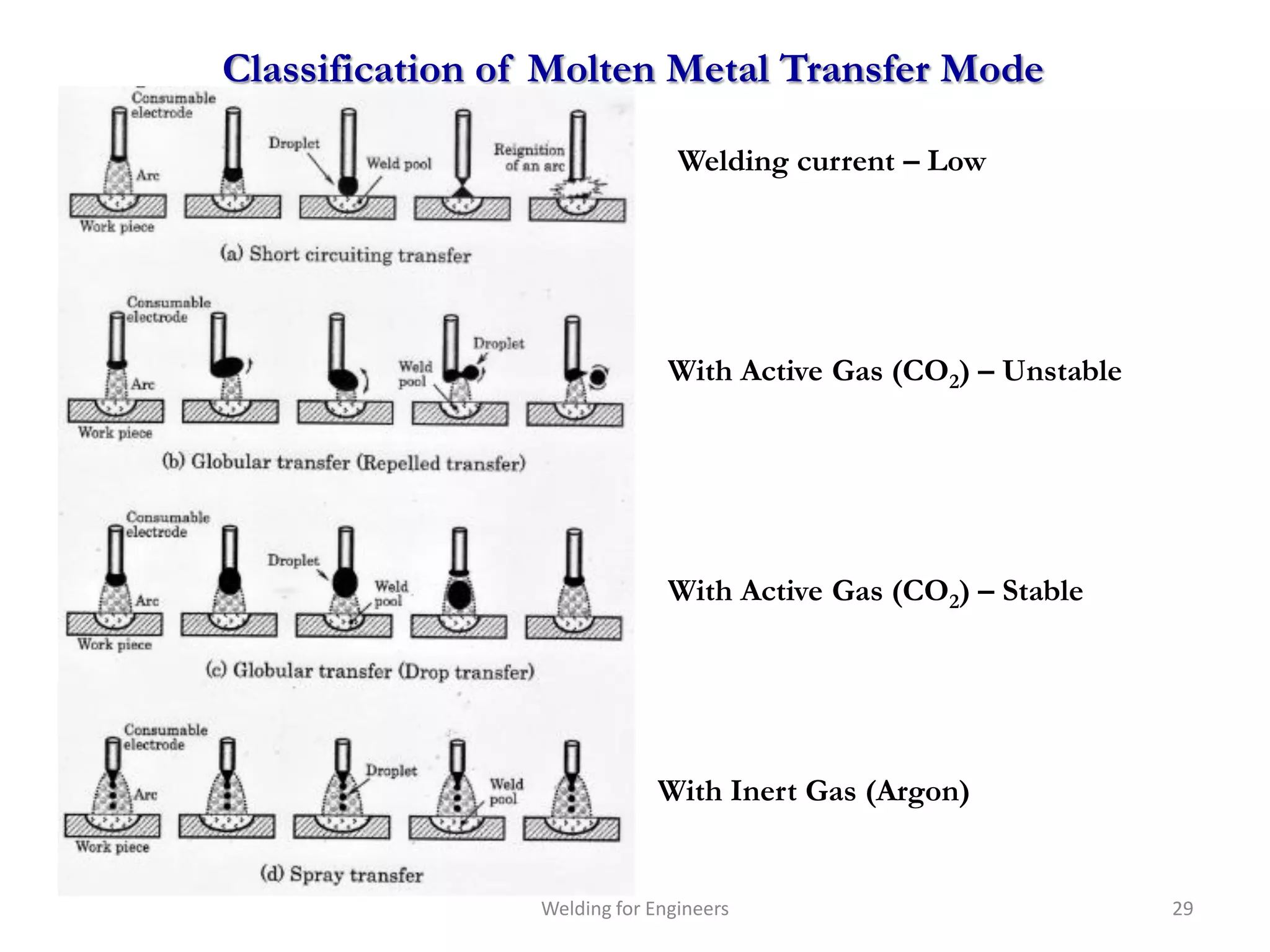 Classification of Molten Metal Transfer Mode

                                Welding current – Low




                               With Active Gas (CO2) – Unstable




                               With Active Gas (CO2) – Stable




                              With Inert Gas (Argon)


                 Welding for Engineers                            29
 