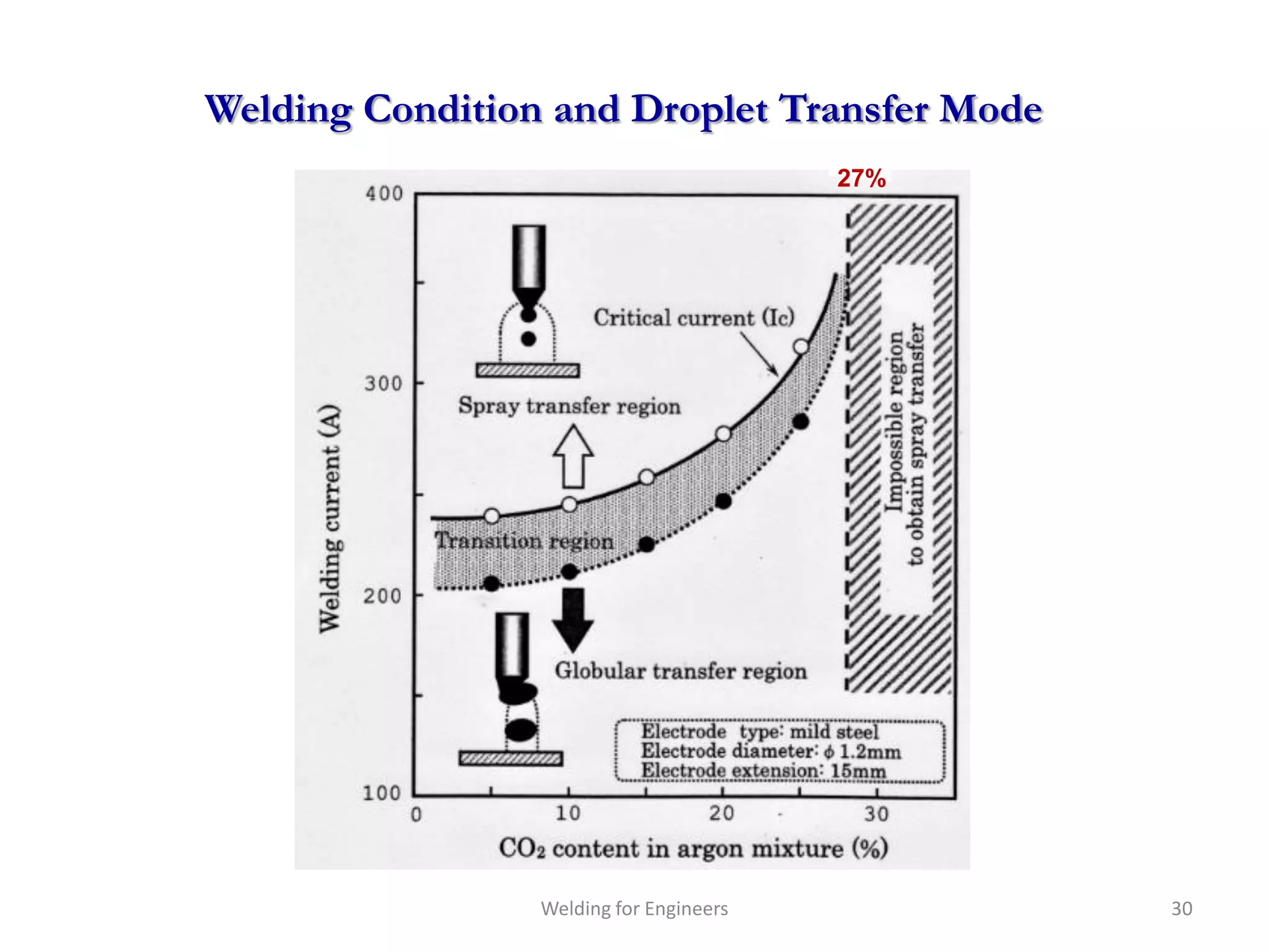 Welding Condition and Droplet Transfer Mode
                                         27%




                 Welding for Engineers         30
 