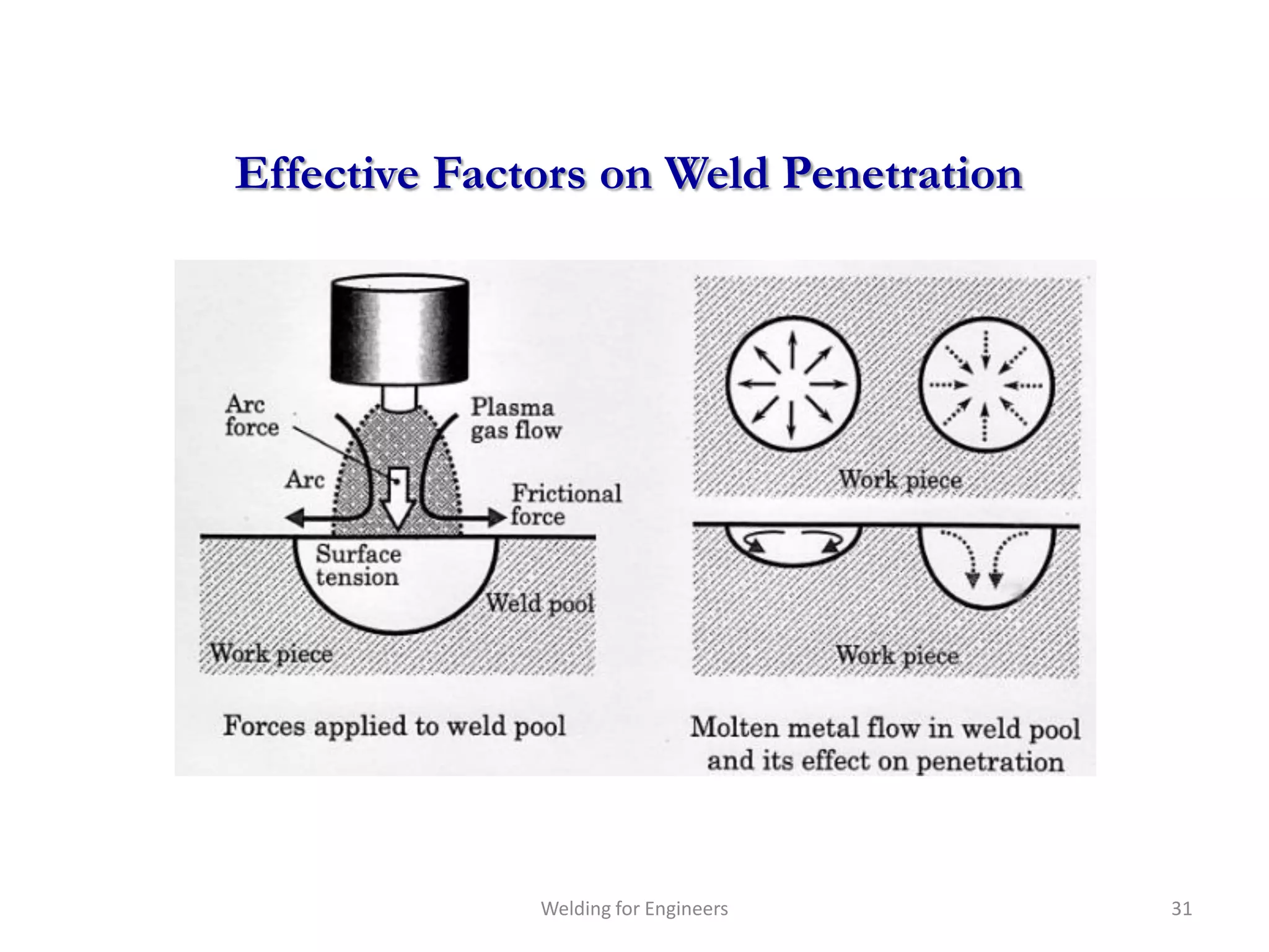 Effective Factors on Weld Penetration




              Welding for Engineers     31
 