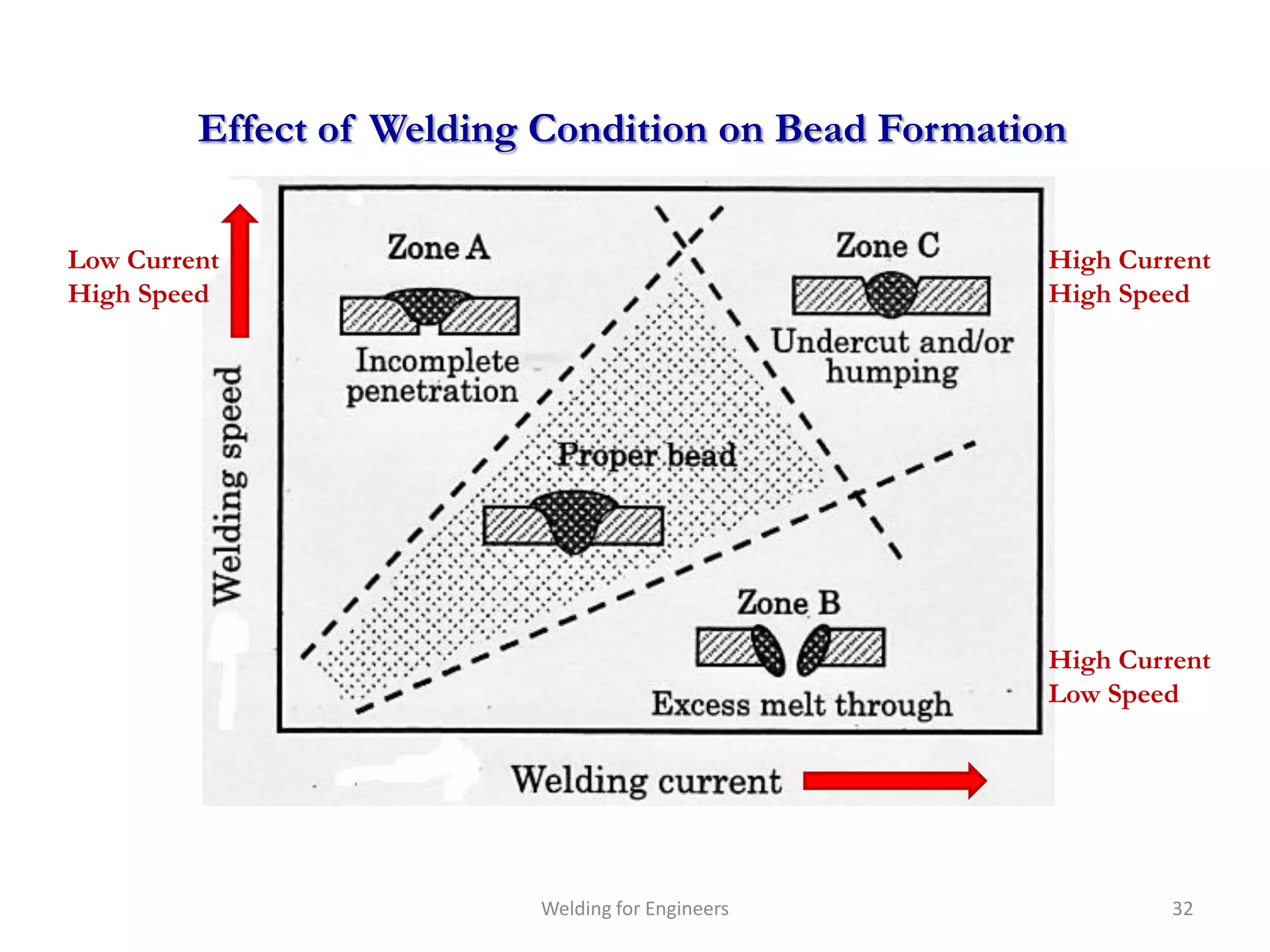Effect of Welding Condition on Bead Formation

Low Current                                          High Current
High Speed                                           High Speed




                                                     High Current
                                                     Low Speed




                          Welding for Engineers               32
 