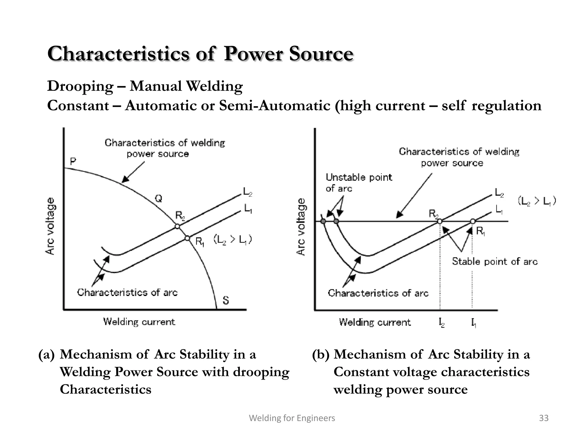 Characteristics of Power Source
 Drooping – Manual Welding
 Constant – Automatic or Semi-Automatic (high current – self regulation




(a) Mechanism of Arc Stability in a           (b) Mechanism of Arc Stability in a
    Welding Power Source with drooping            Constant voltage characteristics
    Characteristics                               welding power source
                               Welding for Engineers                                 33
 