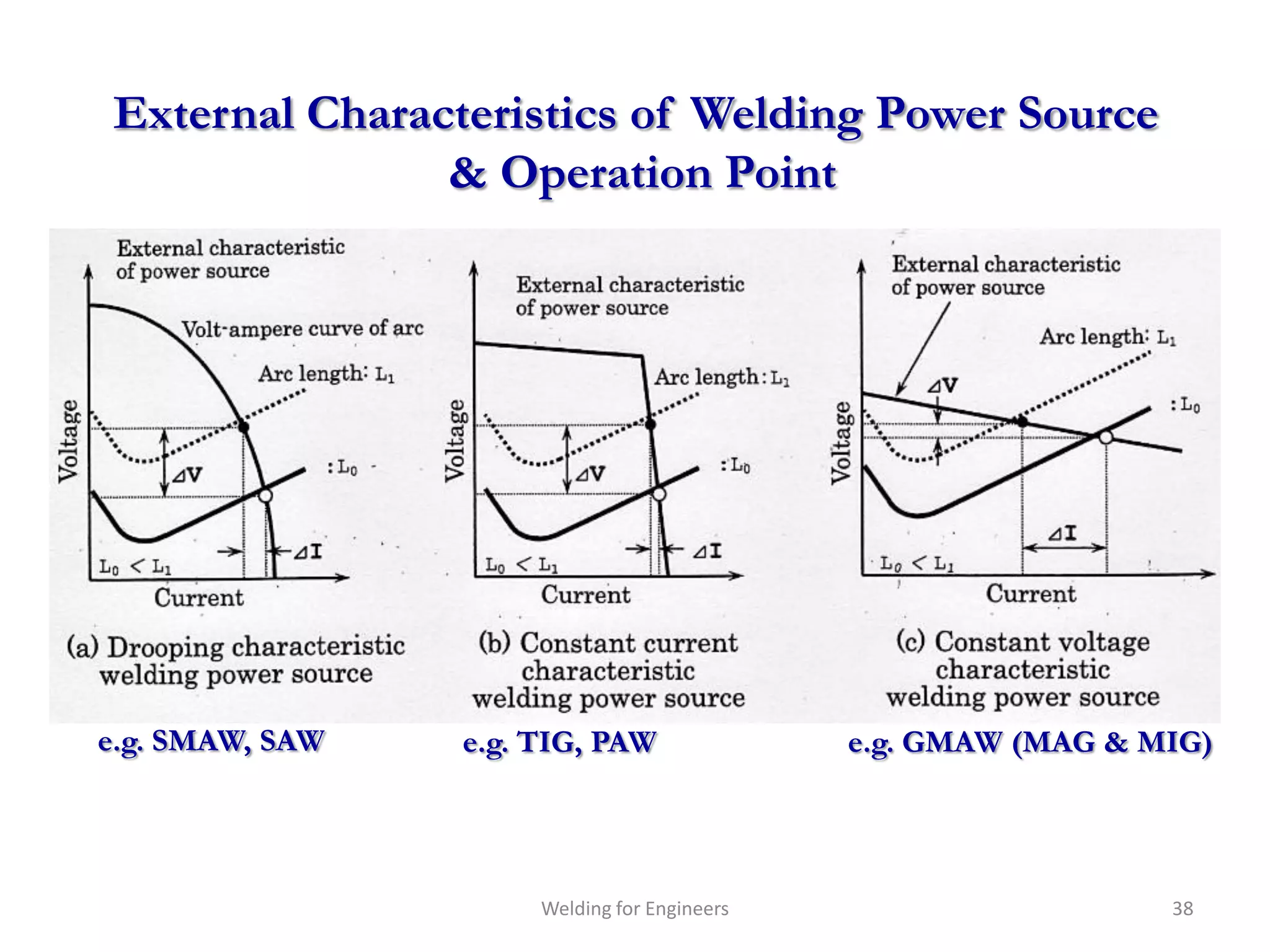 External Characteristics of Welding Power Source
               & Operation Point




e.g. SMAW, SAW   e.g. TIG, PAW                e.g. GMAW (MAG & MIG)




                      Welding for Engineers                     38
 