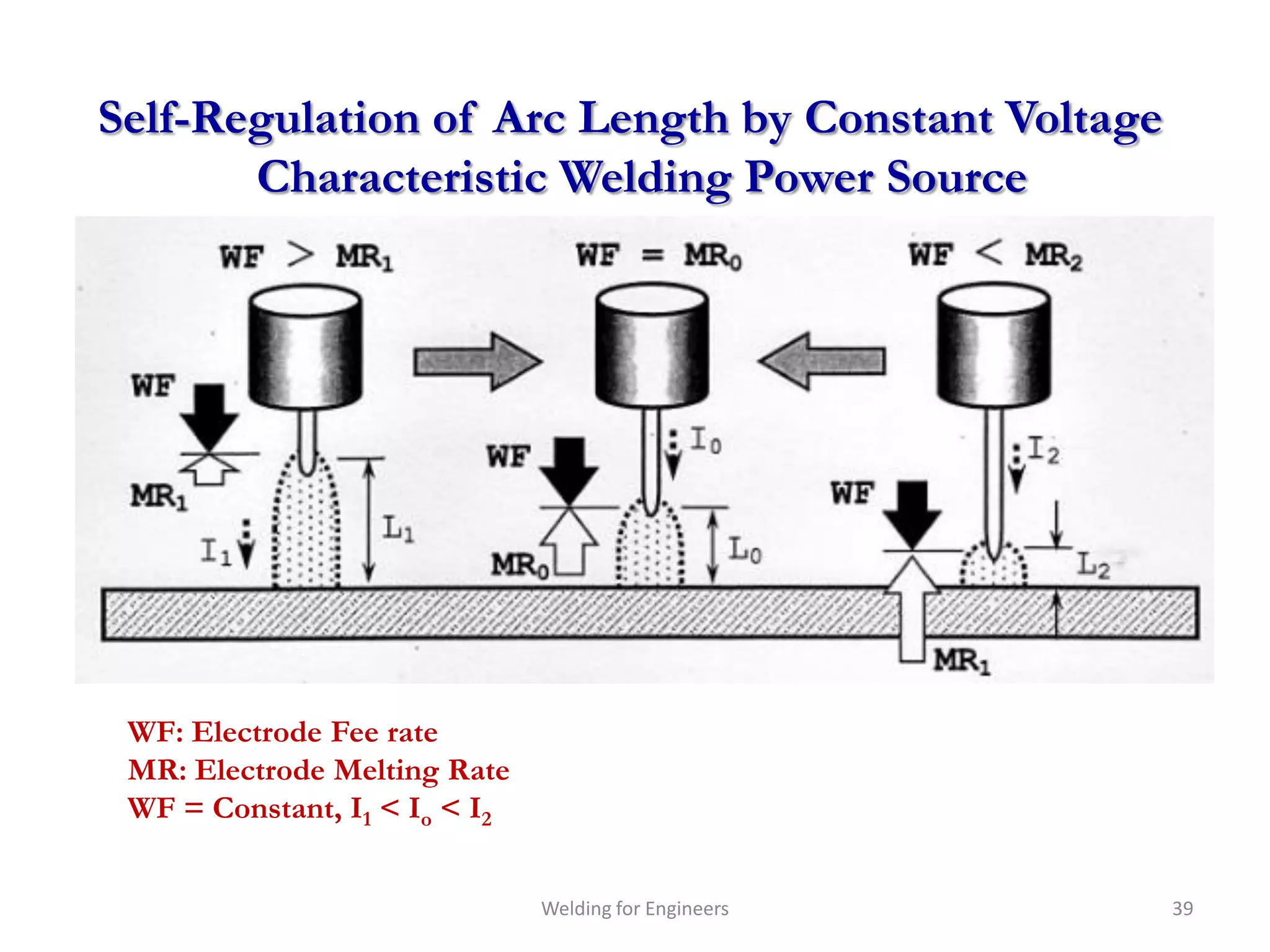 Self-Regulation of Arc Length by Constant Voltage
       Characteristic Welding Power Source




 WF: Electrode Fee rate
 MR: Electrode Melting Rate
 WF = Constant, I1 < Io < I2


                               Welding for Engineers   39
 
