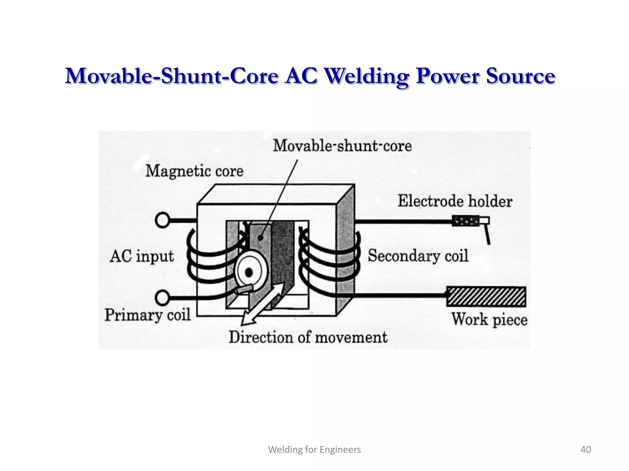 Movable-Shunt-Core AC Welding Power Source




                 Welding for Engineers       40
 