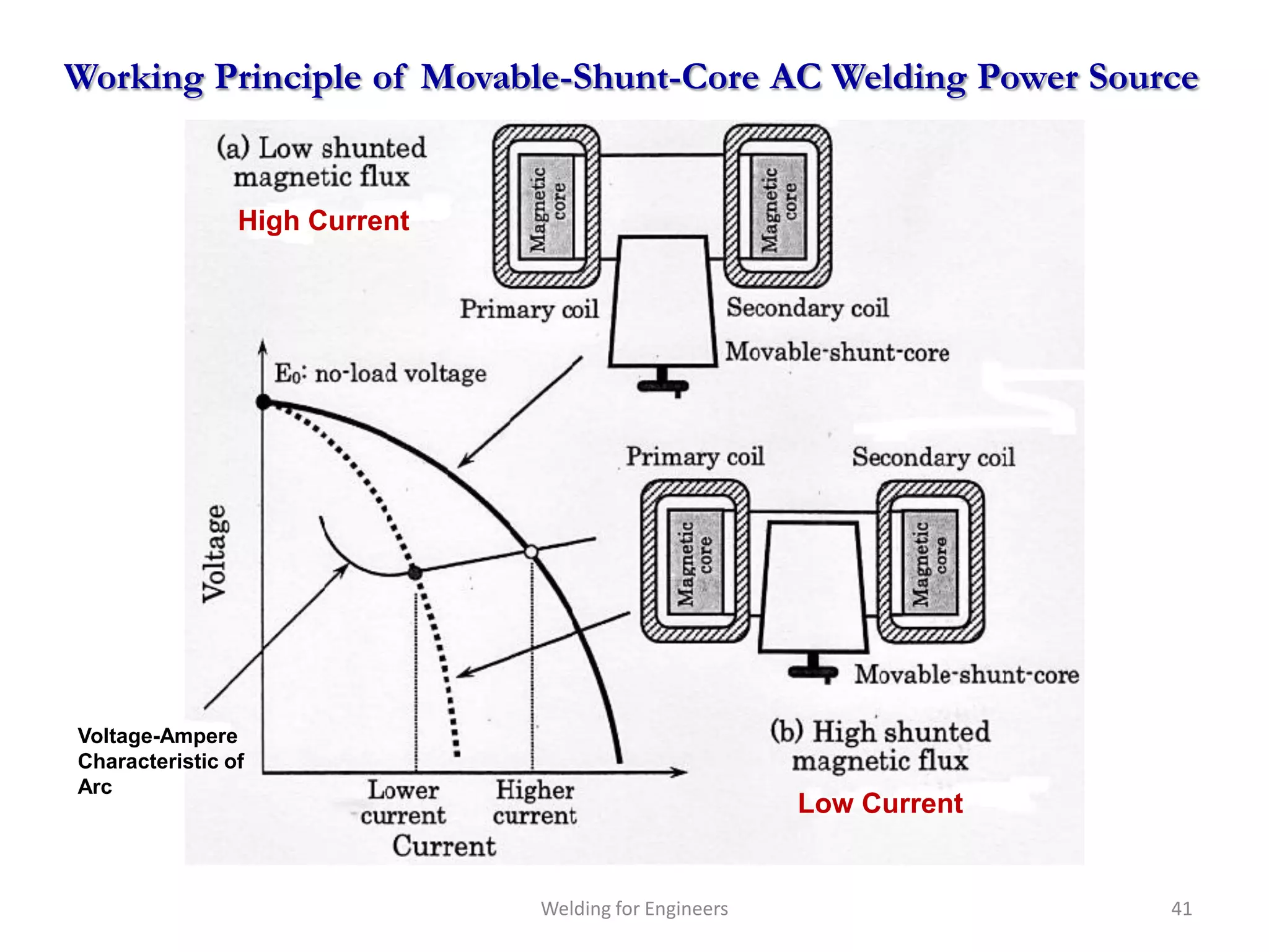 Working Principle of Movable-Shunt-Core AC Welding Power Source


                High Current




Voltage-Ampere
Characteristic of
Arc
                                                       Low Current


                               Welding for Engineers                 41
 