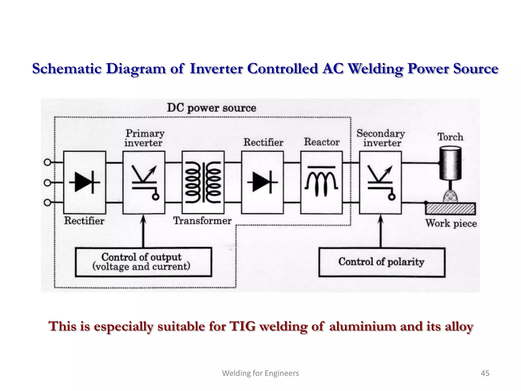 Schematic Diagram of Inverter Controlled AC Welding Power Source




  This is especially suitable for TIG welding of aluminium and its alloy


                              Welding for Engineers                        45
 