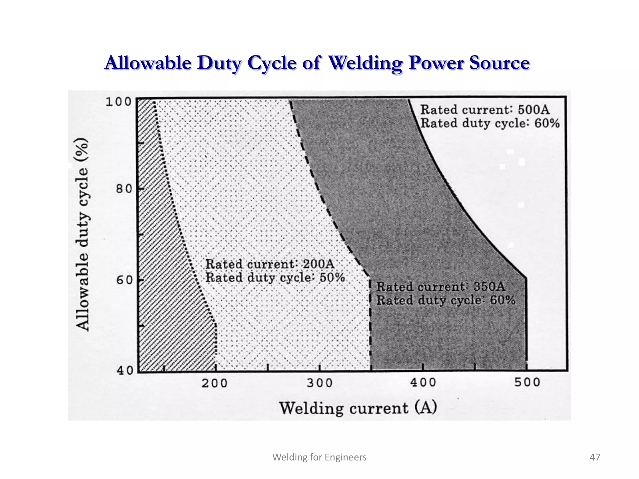 Allowable Duty Cycle of Welding Power Source




                 Welding for Engineers         47
 