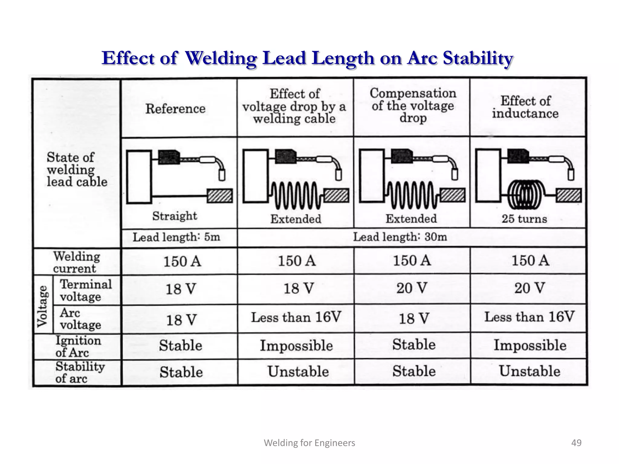 Effect of Welding Lead Length on Arc Stability




                  Welding for Engineers          49
 