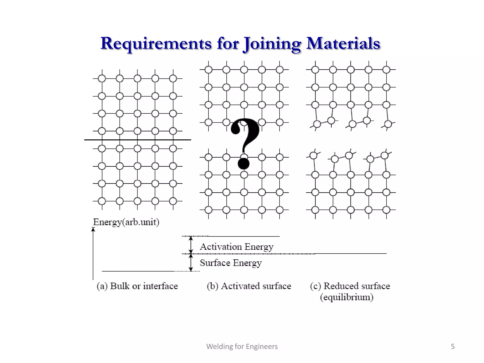 Requirements for Joining Materials




            Welding for Engineers    5
 