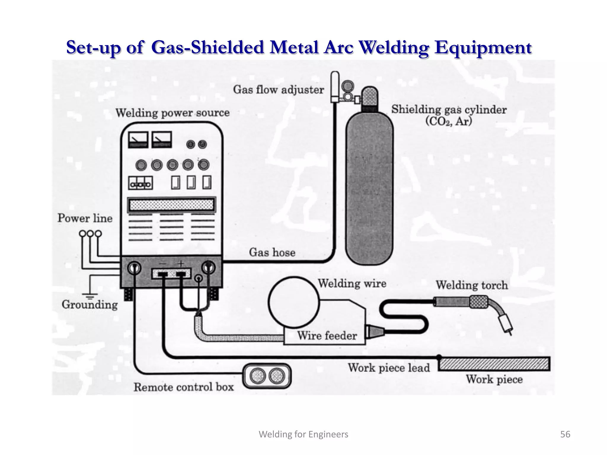 Set-up of Gas-Shielded Metal Arc Welding Equipment




                    Welding for Engineers            56
 