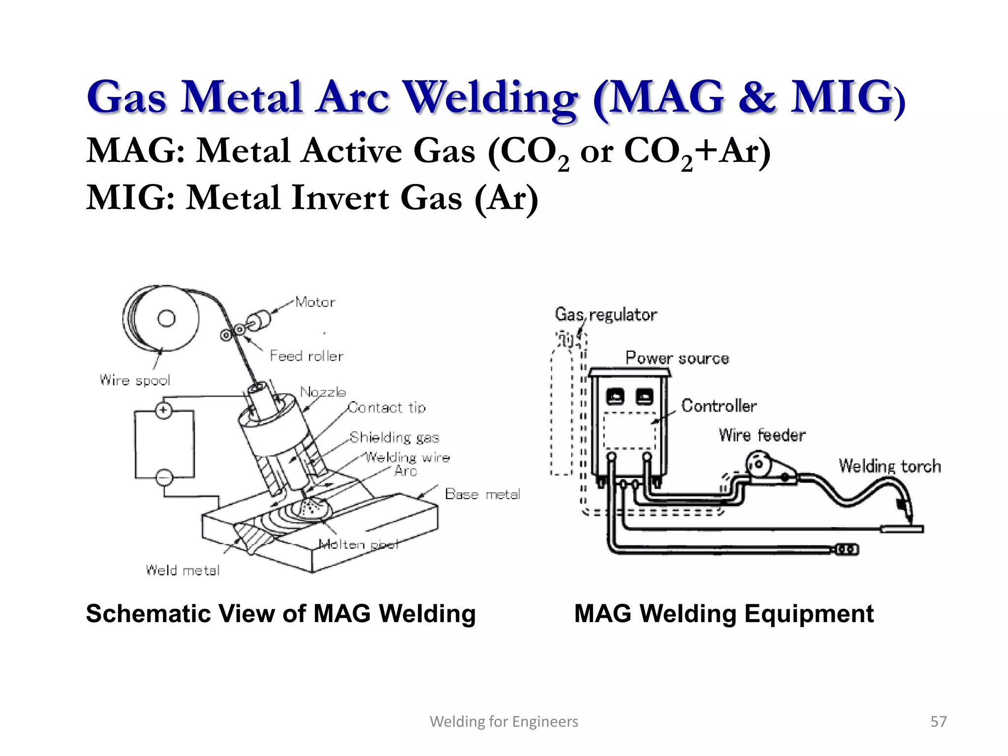 Gas Metal Arc Welding (MAG & MIG)
MAG: Metal Active Gas (CO2 or CO2+Ar)
MIG: Metal Invert Gas (Ar)




Schematic View of MAG Welding                MAG Welding Equipment



                         Welding for Engineers                       57
 