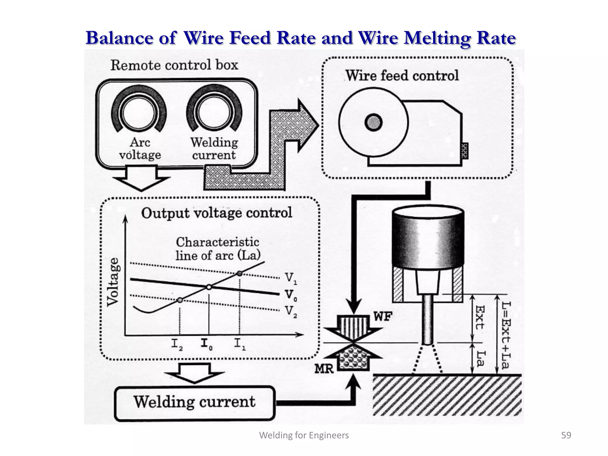Balance of Wire Feed Rate and Wire Melting Rate




                  Welding for Engineers           59
 