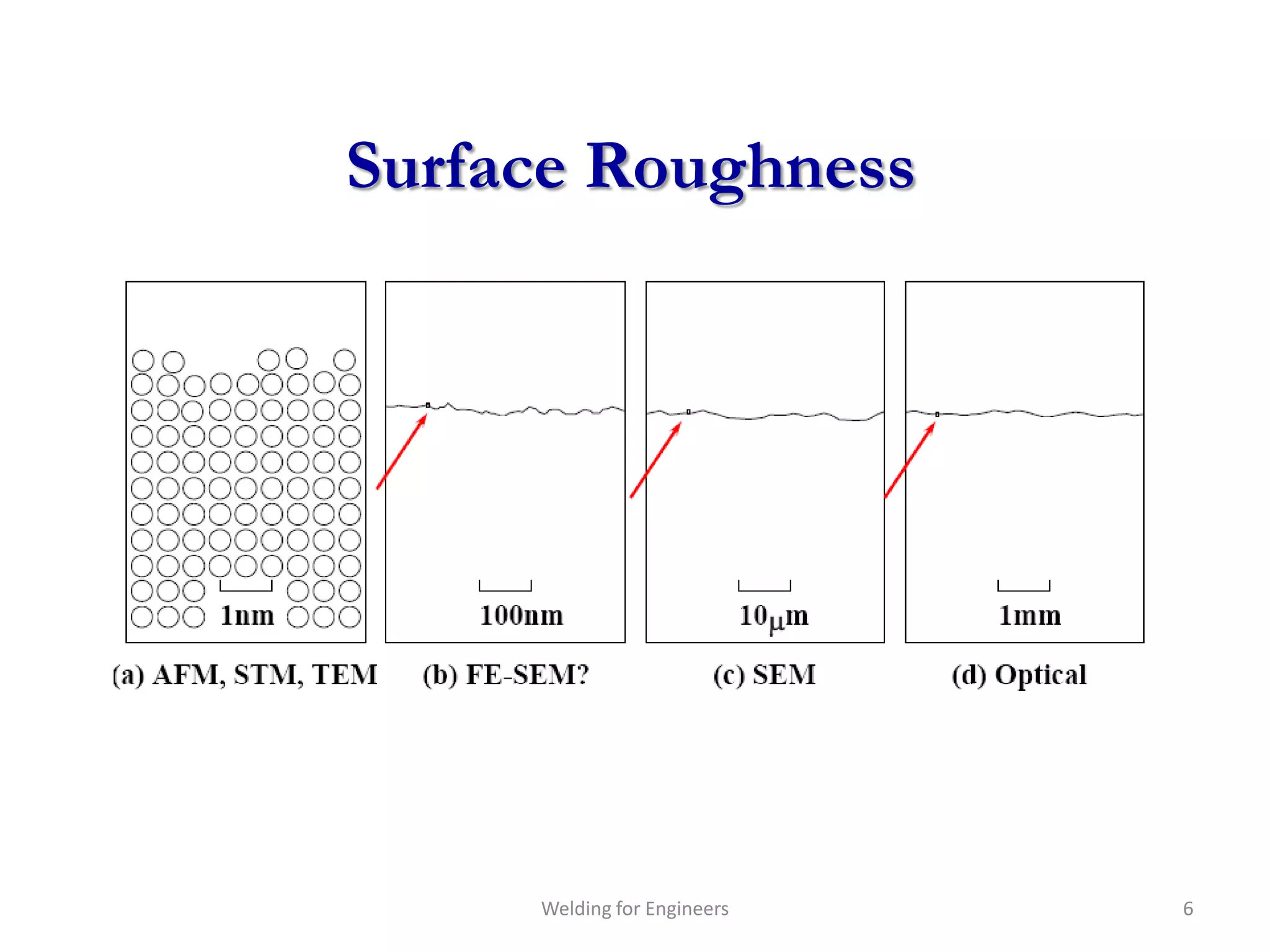 Surface Roughness




     Welding for Engineers   6
 