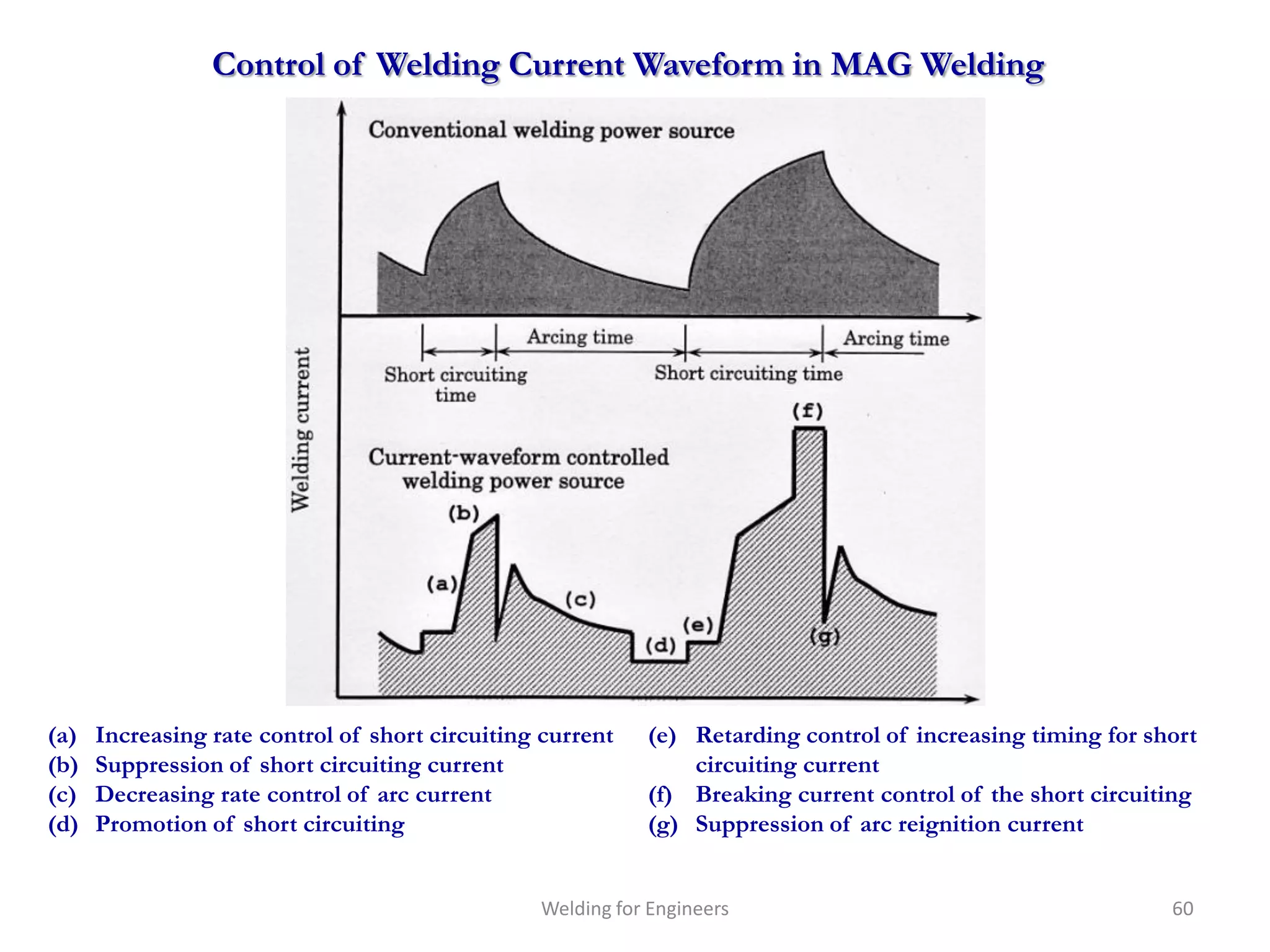 Control of Welding Current Waveform in MAG Welding




(a)   Increasing rate control of short circuiting current   (e) Retarding control of increasing timing for short
(b)   Suppression of short circuiting current                   circuiting current
(c)   Decreasing rate control of arc current                (f) Breaking current control of the short circuiting
(d)   Promotion of short circuiting                         (g) Suppression of arc reignition current


                                                 Welding for Engineers                                       60
 