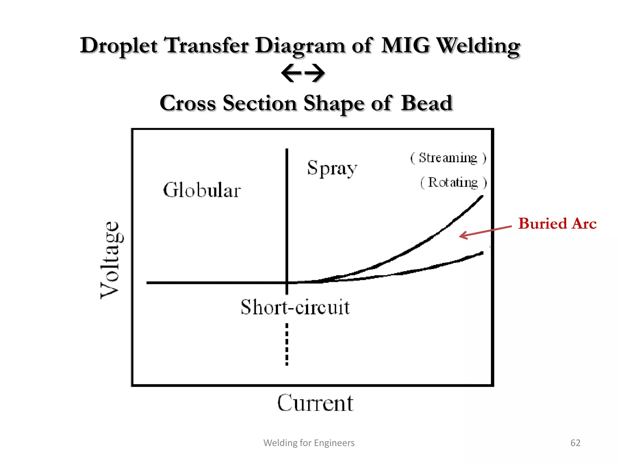 Droplet Transfer Diagram of MIG Welding
                   
       Cross Section Shape of Bead



                                        Buried Arc




                Welding for Engineers         62
 