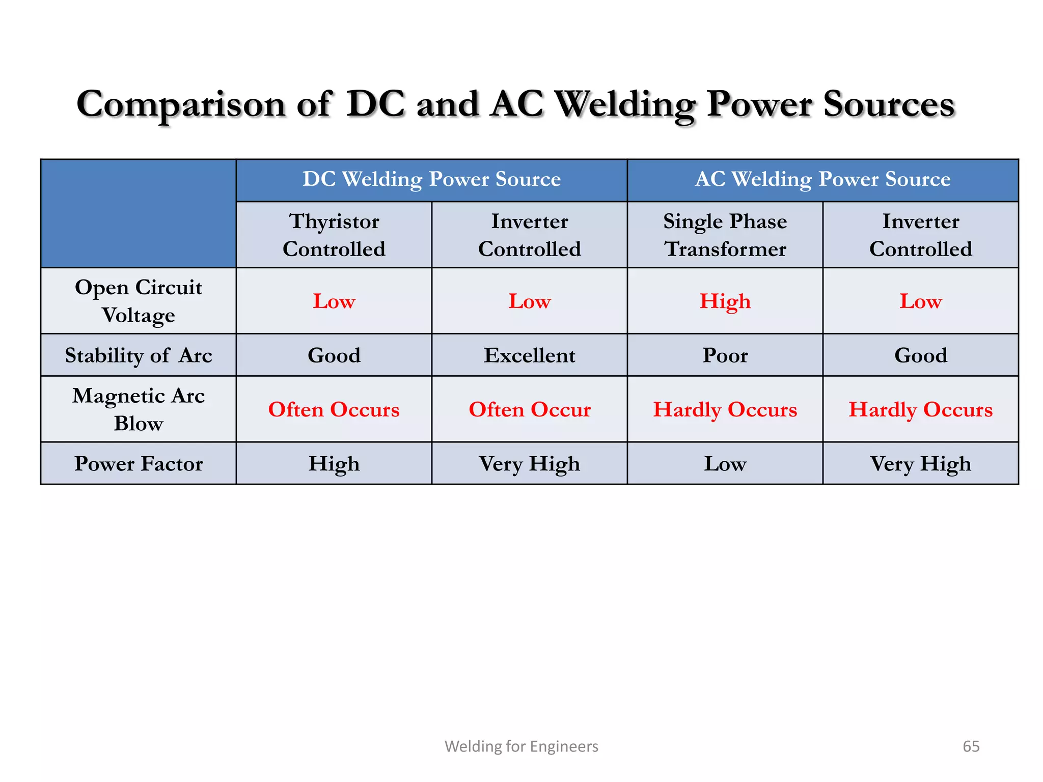 Comparison of DC and AC Welding Power Sources
                      DC Welding Power Source                AC Welding Power Source
                    Thyristor          Inverter           Single Phase       Inverter
                    Controlled        Controlled          Transformer       Controlled
 Open Circuit
                       Low                Low                 High             Low
   Voltage
Stability of Arc      Good             Excellent              Poor            Good
Magnetic Arc
                   Often Occurs      Often Occur          Hardly Occurs   Hardly Occurs
   Blow
 Power Factor         High            Very High               Low           Very High




                                  Welding for Engineers                                65
 