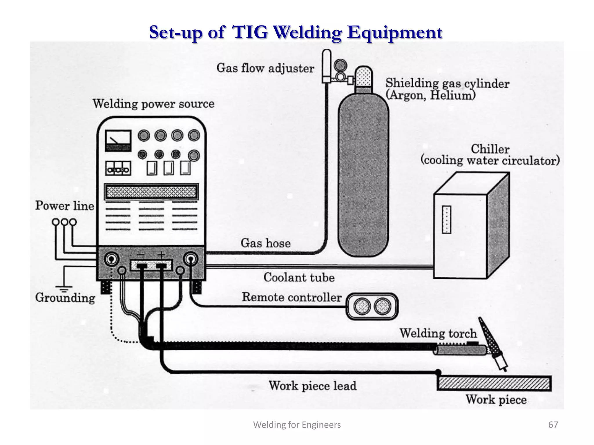 Set-up of TIG Welding Equipment




           Welding for Engineers   67
 