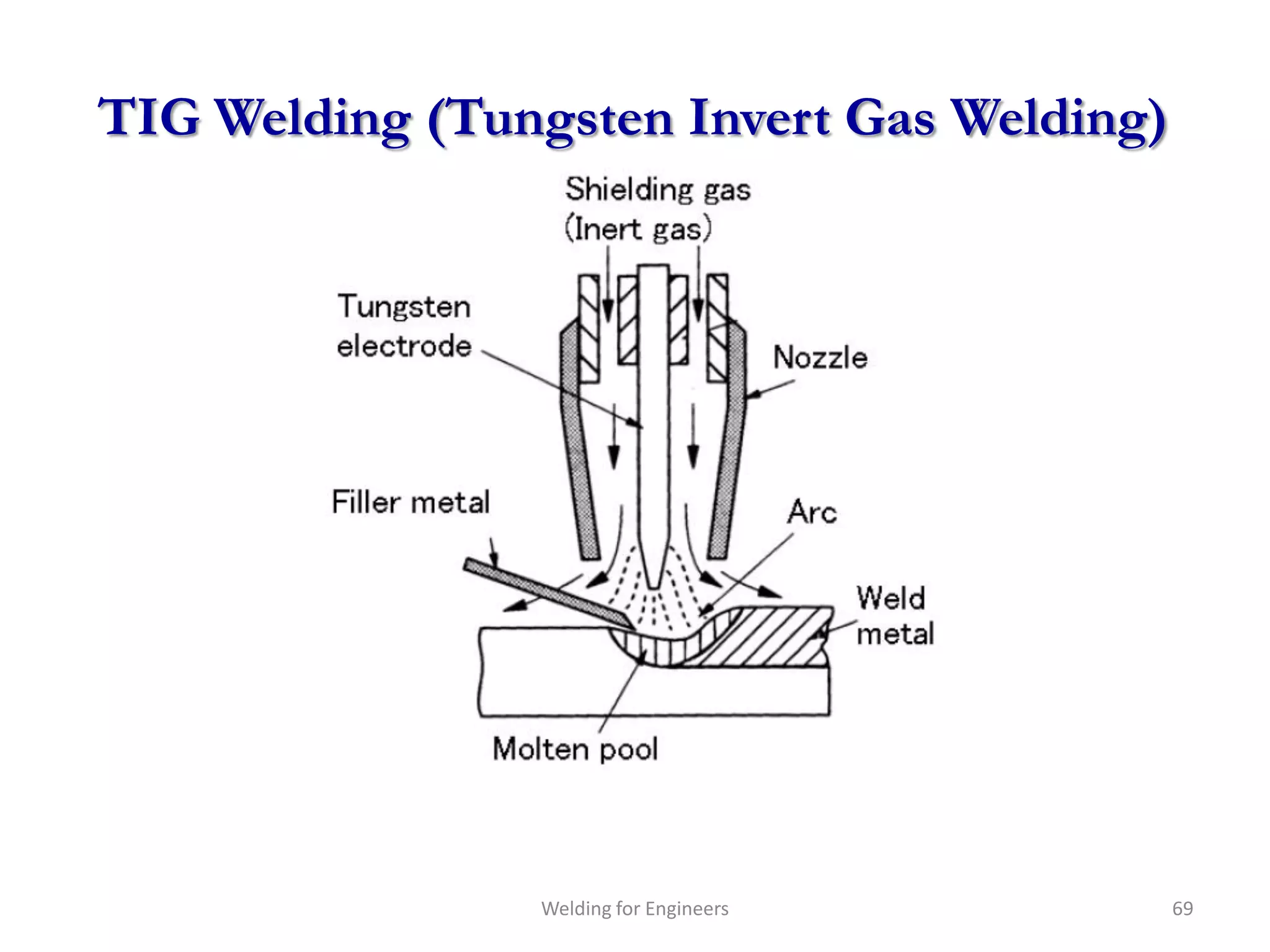 TIG Welding (Tungsten Invert Gas Welding)




                Welding for Engineers       69
 