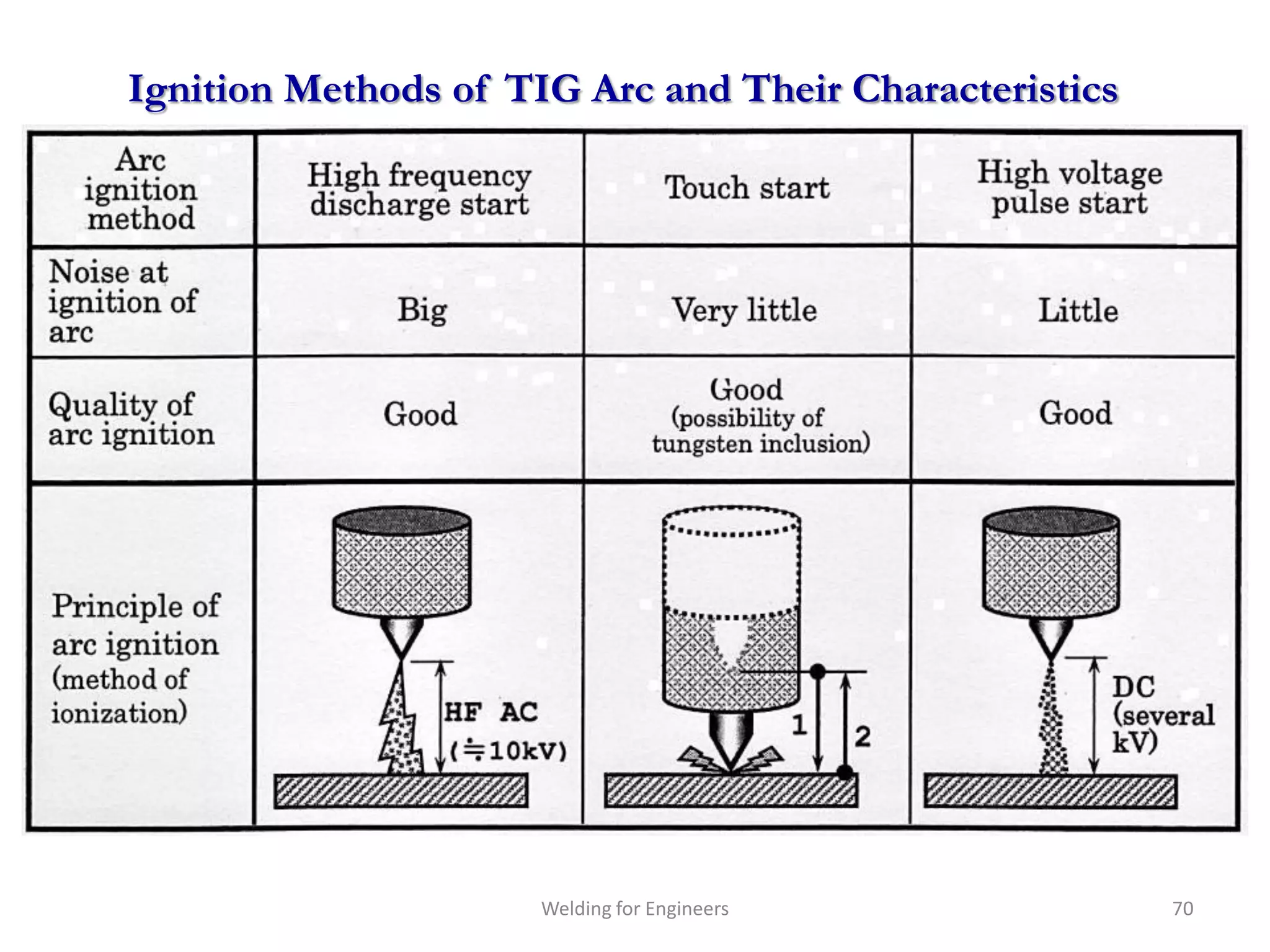 Ignition Methods of TIG Arc and Their Characteristics




                      Welding for Engineers             70
 