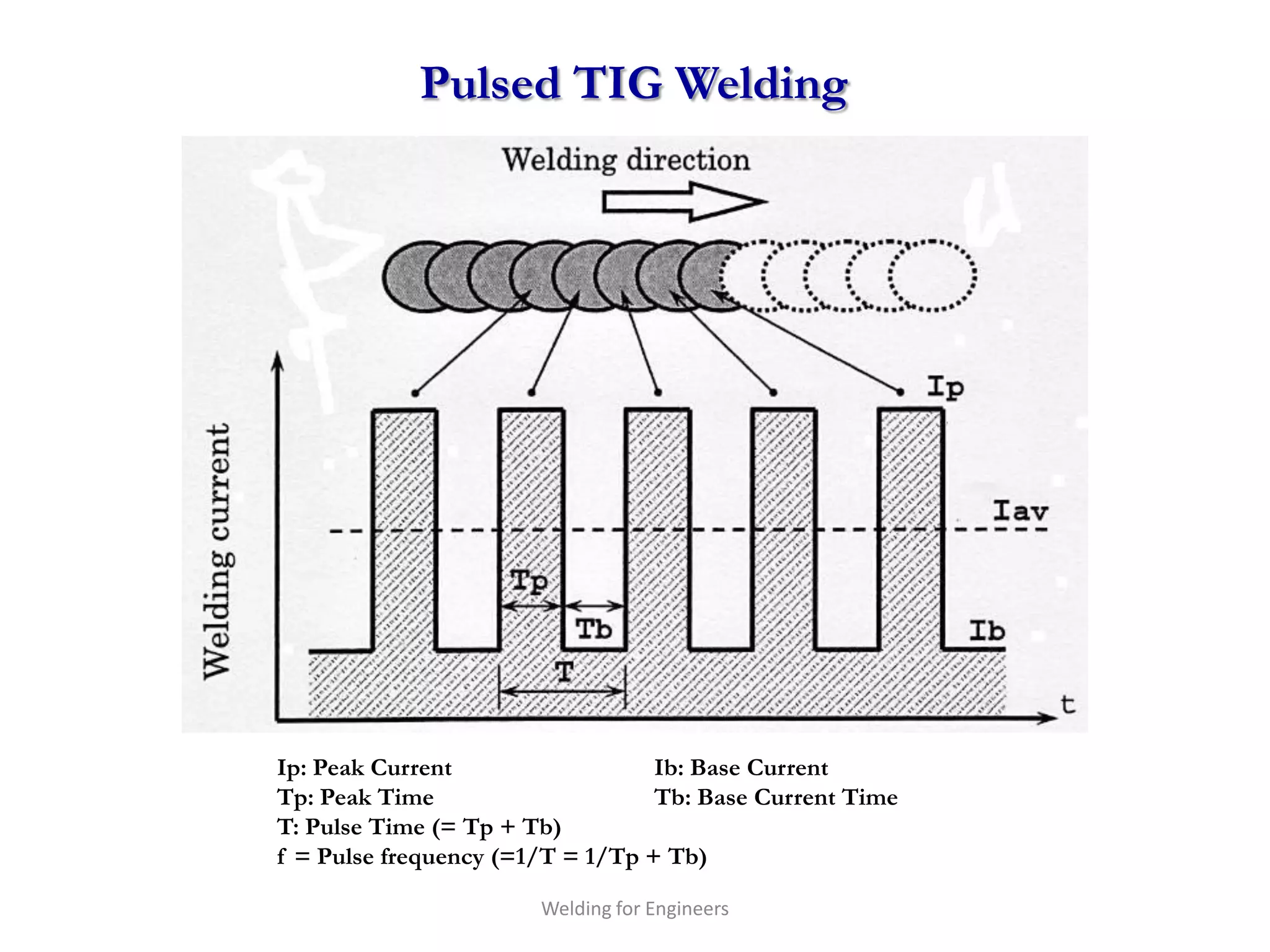 Pulsed TIG Welding




Ip: Peak Current                  Ib: Base Current
Tp: Peak Time                     Tb: Base Current Time
T: Pulse Time (= Tp + Tb)
f = Pulse frequency (=1/T = 1/Tp + Tb)

                       Welding for Engineers
 