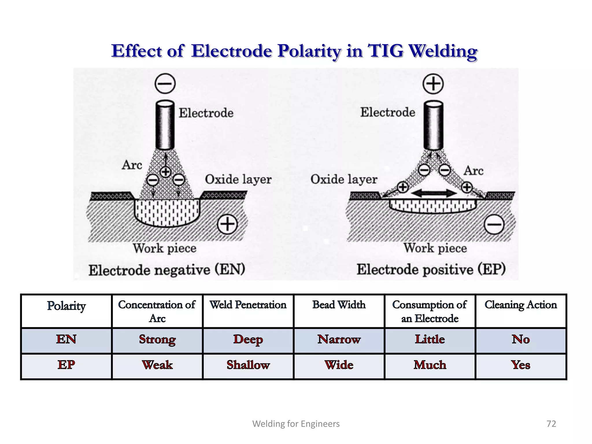 Effect of Electrode Polarity in TIG Welding




                Welding for Engineers         72
 