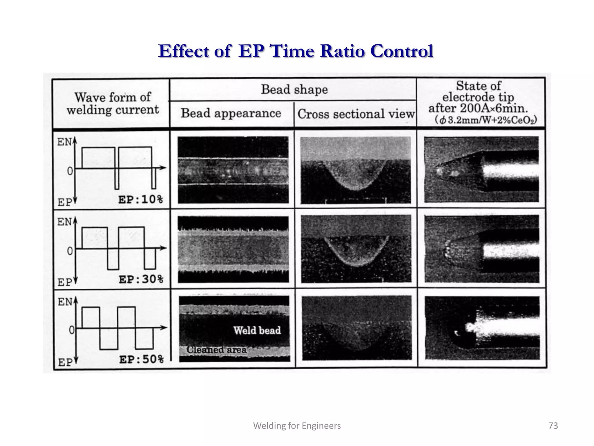 Effect of EP Time Ratio Control




          Welding for Engineers   73
 