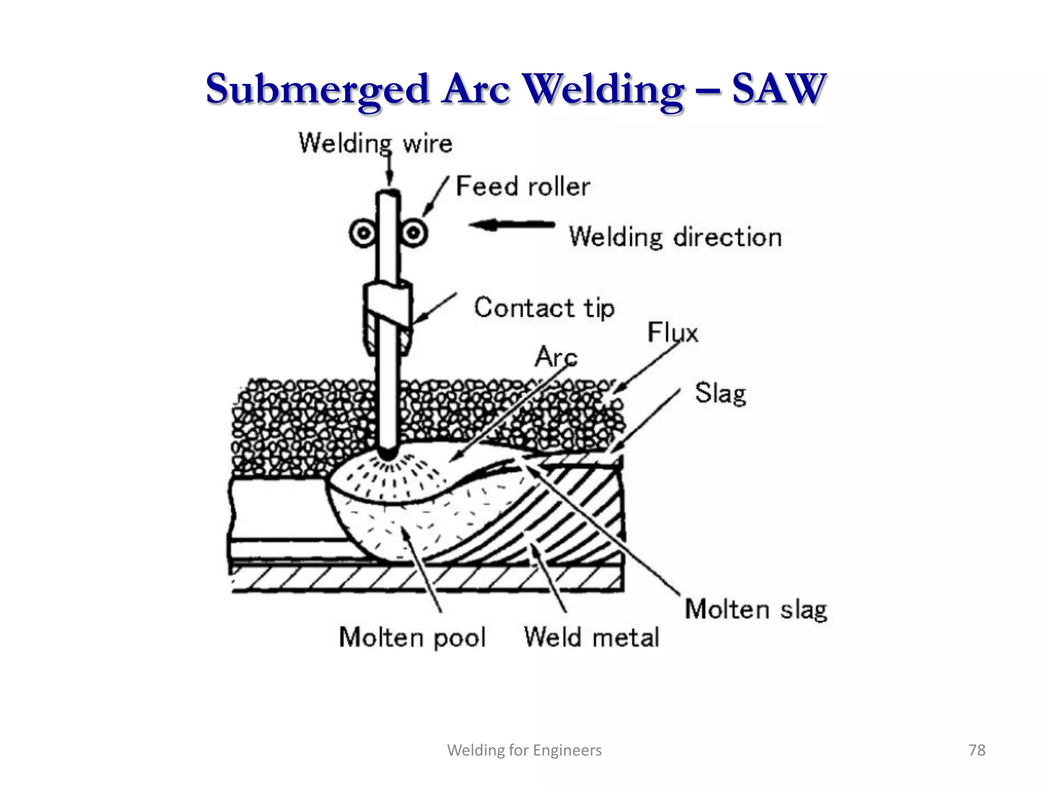 Submerged Arc Welding – SAW




          Welding for Engineers   78
 