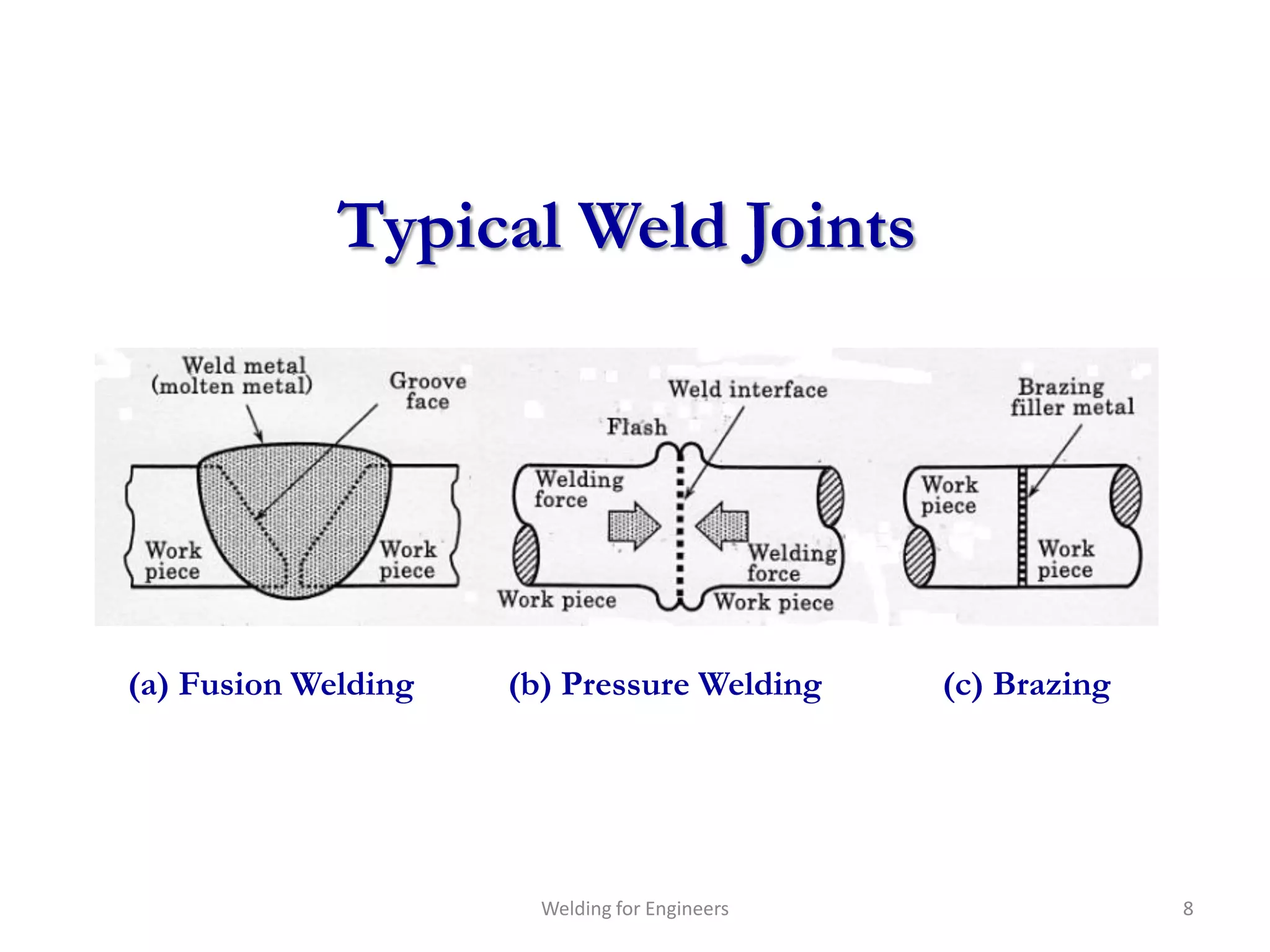 Typical Weld Joints




(a) Fusion Welding   (b) Pressure Welding      (c) Brazing




                       Welding for Engineers                 8
 