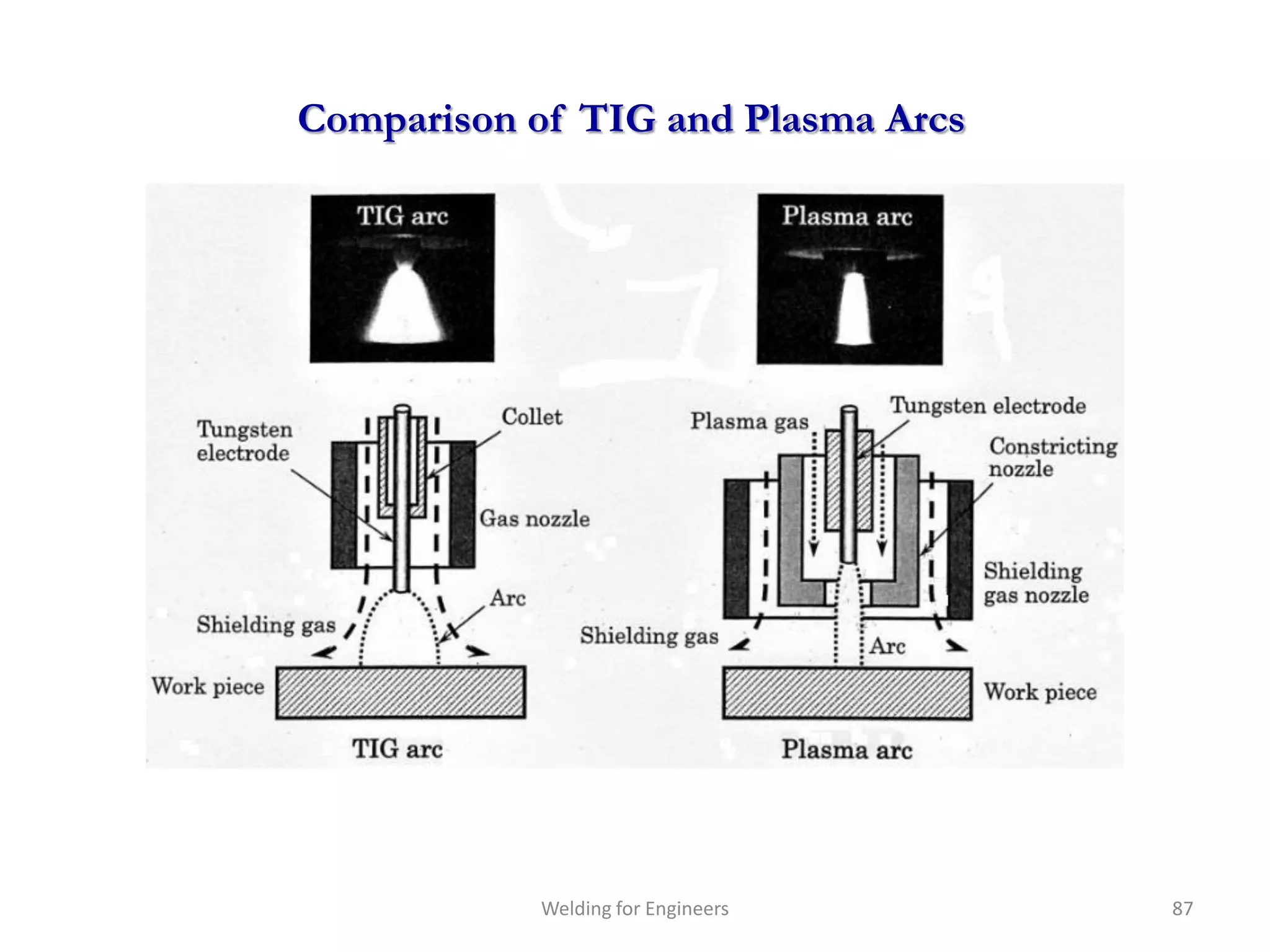 Comparison of TIG and Plasma Arcs




            Welding for Engineers   87
 
