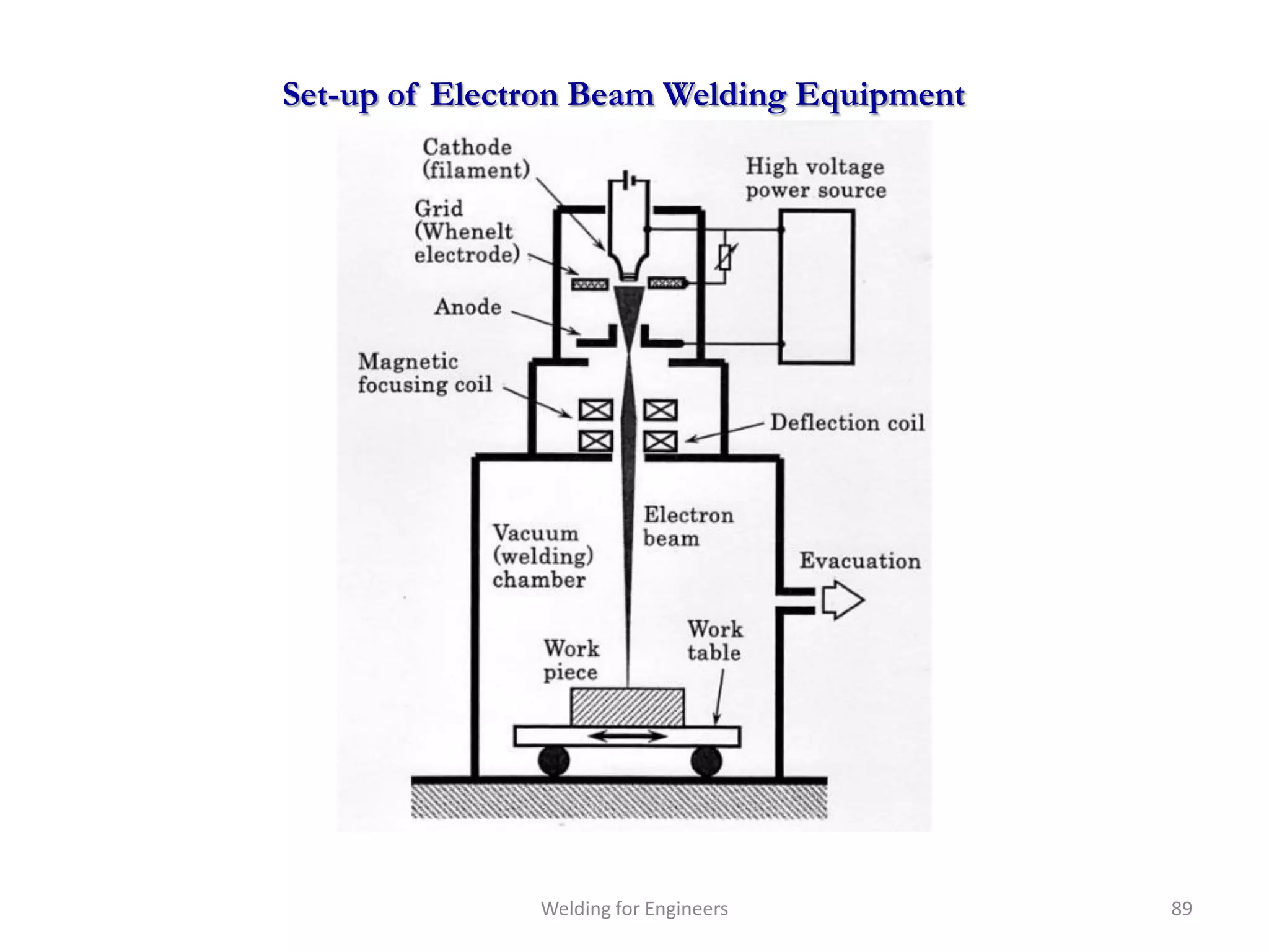Set-up of Electron Beam Welding Equipment




               Welding for Engineers        89
 