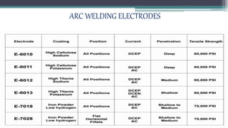 ARC WELDING ELECTRODES
 