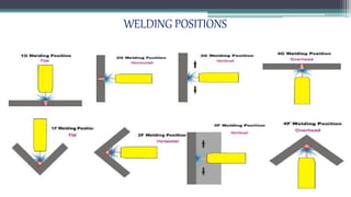 WELDING POSITIONS
 
