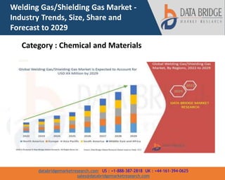 databridgemarketresearch.com US : +1-888-387-2818 UK : +44-161-394-0625
sales@databridgemarketresearch.com
Welding Gas/Shielding Gas Market -
Industry Trends, Size, Share and
Forecast to 2029
Category : Chemical and Materials
 