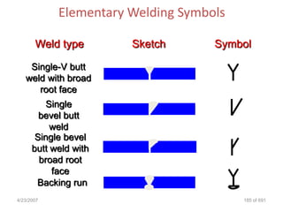 Elementary Welding Symbols

       Weld type       Sketch       Symbol

    Single-V butt
   weld with broad
      root face
          Single
        bevel butt
           weld
       Single bevel
      butt weld with
        broad root
           face
       Backing run
4/23/2007                                185 of 691
 