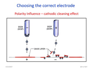 Choosing the correct electrode
            Polarity Influence – cathodic cleaning effect




4/23/2007                                                   264 of 691
 